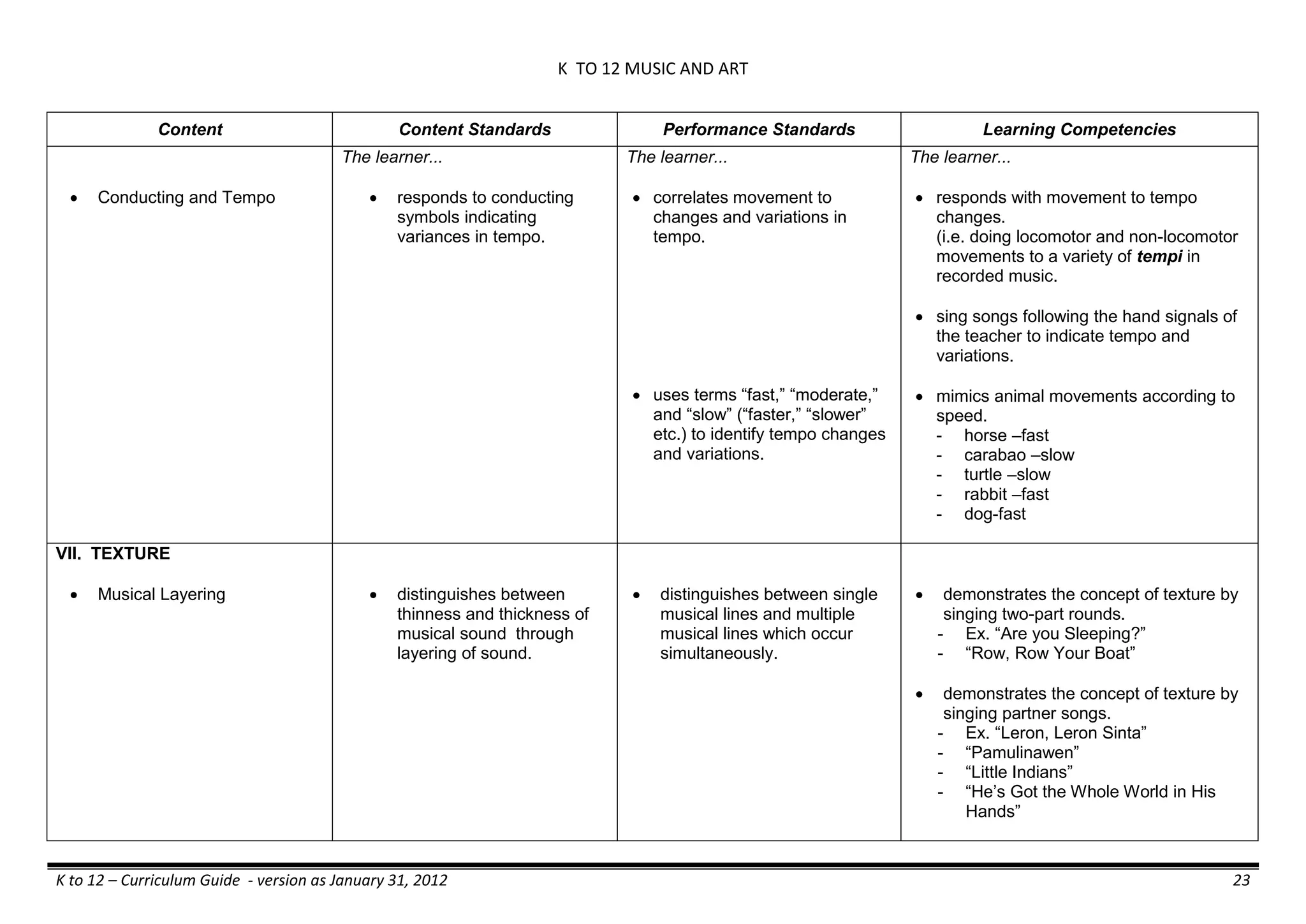 K TO 12 MUSIC AND ART
K to 12 – Curriculum Guide - version as January 31, 2012 23
Content Content Standards Performance Standards Learning Competencies
 Conducting and Tempo
The learner...
 responds to conducting
symbols indicating
variances in tempo.
The learner...
 correlates movement to
changes and variations in
tempo.
 uses terms ―fast,‖ ―moderate,‖
and ―slow‖ (―faster,‖ ―slower‖
etc.) to identify tempo changes
and variations.
The learner...
 responds with movement to tempo
changes.
(i.e. doing locomotor and non-locomotor
movements to a variety of tempi in
recorded music.
 sing songs following the hand signals of
the teacher to indicate tempo and
variations.
 mimics animal movements according to
speed.
- horse –fast
- carabao –slow
- turtle –slow
- rabbit –fast
- dog-fast
VII. TEXTURE
 Musical Layering  distinguishes between
thinness and thickness of
musical sound through
layering of sound.
 distinguishes between single
musical lines and multiple
musical lines which occur
simultaneously.
 demonstrates the concept of texture by
singing two-part rounds.
- Ex. ―Are you Sleeping?‖
- ―Row, Row Your Boat‖
 demonstrates the concept of texture by
singing partner songs.
- Ex. ―Leron, Leron Sinta‖
- ―Pamulinawen‖
- ―Little Indians‖
- ―He’s Got the Whole World in His
Hands‖
 