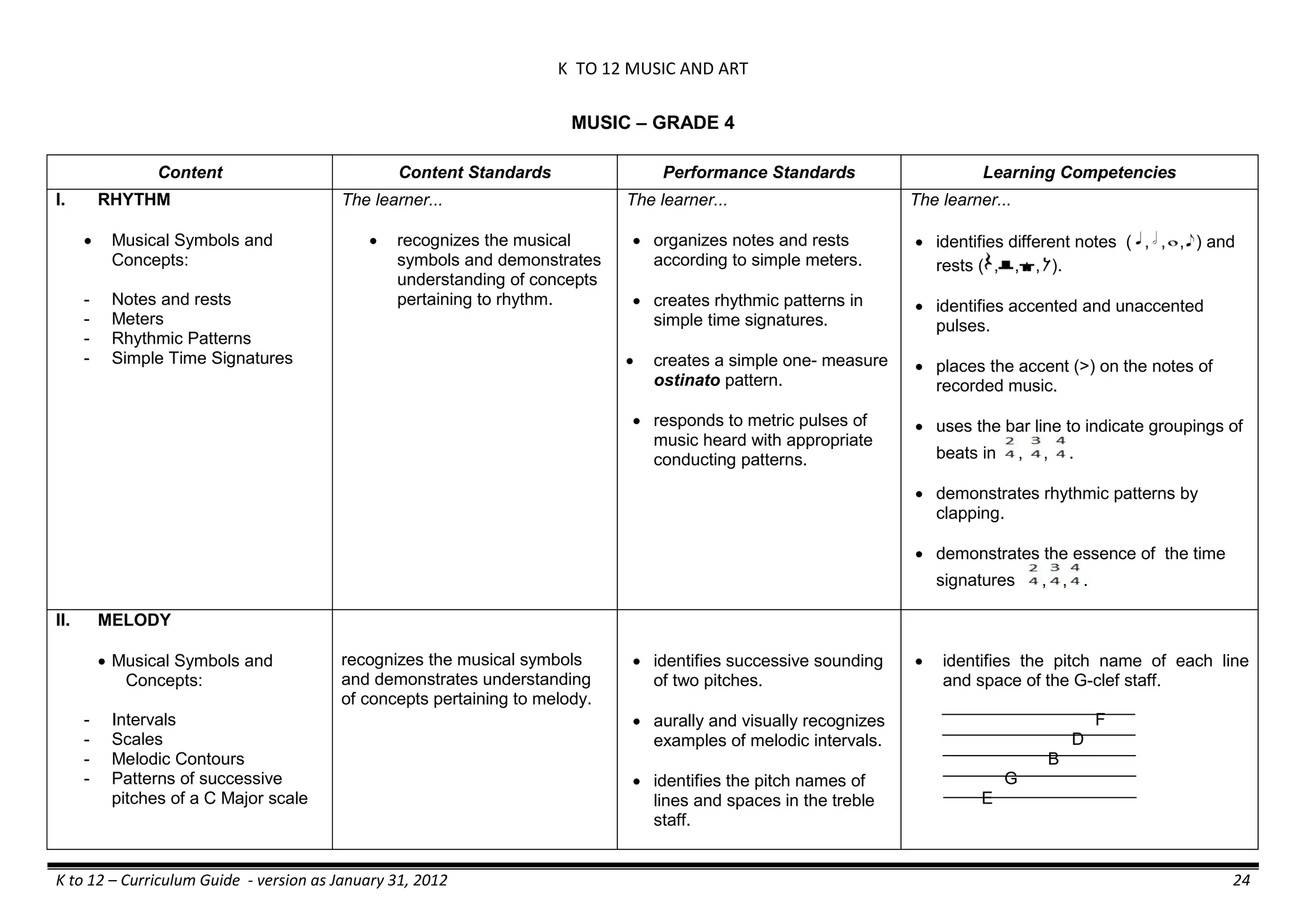 K TO 12 MUSIC AND ART
K to 12 – Curriculum Guide - version as January 31, 2012 24
MUSIC – GRADE 4
Content Content Standards Performance Standards Learning Competencies
I. RHYTHM
 Musical Symbols and
Concepts:
- Notes and rests
- Meters
- Rhythmic Patterns
- Simple Time Signatures
The learner...
 recognizes the musical
symbols and demonstrates
understanding of concepts
pertaining to rhythm.
The learner...
 organizes notes and rests
according to simple meters.
 creates rhythmic patterns in
simple time signatures.
 creates a simple one- measure
ostinato pattern.
 responds to metric pulses of
music heard with appropriate
conducting patterns.
The learner...
 identifies different notes ( , , , ) and
rests ( , , , ).
 identifies accented and unaccented
pulses.
 places the accent (>) on the notes of
recorded music.
 uses the bar line to indicate groupings of
beats in , , .
 demonstrates rhythmic patterns by
clapping.
 demonstrates the essence of the time
signatures , , .
II. MELODY
 Musical Symbols and
Concepts:
- Intervals
- Scales
- Melodic Contours
- Patterns of successive
pitches of a C Major scale
recognizes the musical symbols
and demonstrates understanding
of concepts pertaining to melody.
 identifies successive sounding
of two pitches.
 aurally and visually recognizes
examples of melodic intervals.
 identifies the pitch names of
lines and spaces in the treble
staff.
 identifies the pitch name of each line
and space of the G-clef staff.
F
D
B
G
E
 