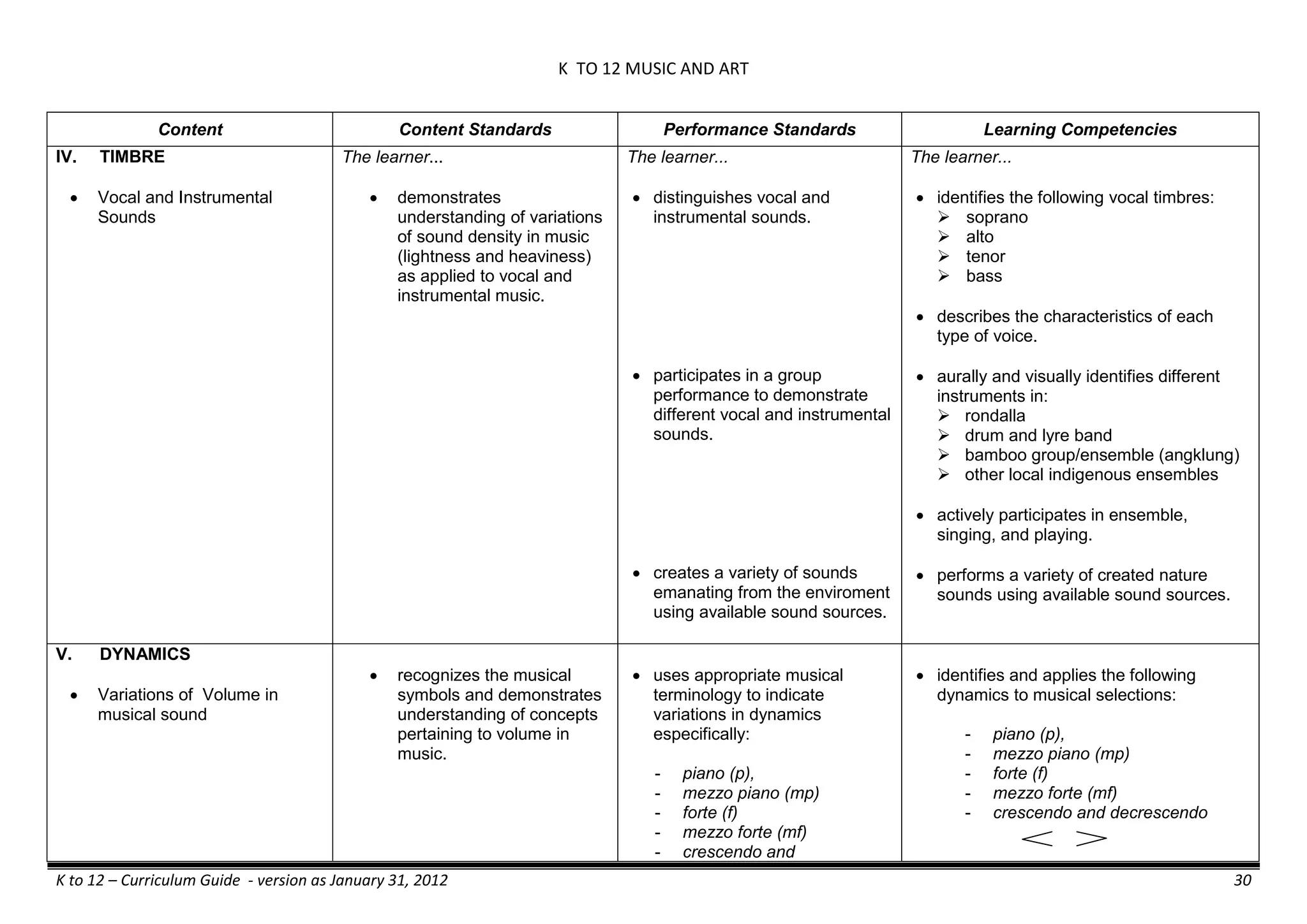 K TO 12 MUSIC AND ART
K to 12 – Curriculum Guide - version as January 31, 2012 30
Content Content Standards Performance Standards Learning Competencies
IV. TIMBRE
 Vocal and Instrumental
Sounds
The learner...
 demonstrates
understanding of variations
of sound density in music
(lightness and heaviness)
as applied to vocal and
instrumental music.
The learner...
 distinguishes vocal and
instrumental sounds.
 participates in a group
performance to demonstrate
different vocal and instrumental
sounds.
 creates a variety of sounds
emanating from the enviroment
using available sound sources.
The learner...
 identifies the following vocal timbres:
 soprano
 alto
 tenor
 bass
 describes the characteristics of each
type of voice.
 aurally and visually identifies different
instruments in:
 rondalla
 drum and lyre band
 bamboo group/ensemble (angklung)
 other local indigenous ensembles
 actively participates in ensemble,
singing, and playing.
 performs a variety of created nature
sounds using available sound sources.
V. DYNAMICS
 Variations of Volume in
musical sound
 recognizes the musical
symbols and demonstrates
understanding of concepts
pertaining to volume in
music.
 uses appropriate musical
terminology to indicate
variations in dynamics
especifically:
- piano (p),
- mezzo piano (mp)
- forte (f)
- mezzo forte (mf)
- crescendo and
 identifies and applies the following
dynamics to musical selections:
- piano (p),
- mezzo piano (mp)
- forte (f)
- mezzo forte (mf)
- crescendo and decrescendo
 