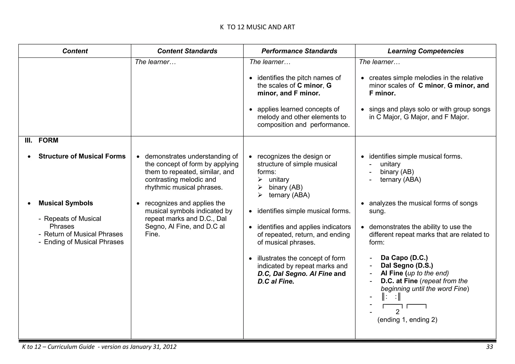 K TO 12 MUSIC AND ART
K to 12 – Curriculum Guide - version as January 31, 2012 33
Content Content Standards Performance Standards Learning Competencies
The learner… The learner…
 identifies the pitch names of
the scales of C minor, G
minor, and F minor.
 applies learned concepts of
melody and other elements to
composition and performance.
The learner…
 creates simple melodies in the relative
minor scales of C minor, G minor, and
F minor.
 sings and plays solo or with group songs
in C Major, G Major, and F Major.
III. FORM
 Structure of Musical Forms
 Musical Symbols
- Repeats of Musical
Phrases
- Return of Musical Phrases
- Ending of Musical Phrases
 demonstrates understanding of
the concept of form by applying
them to repeated, similar, and
contrasting melodic and
rhythmic musical phrases.
 recognizes and applies the
musical symbols indicated by
repeat marks and D.C., Dal
Segno, Al Fine, and D.C al
Fine.
 recognizes the design or
structure of simple musical
forms:
 unitary
 binary (AB)
 ternary (ABA)
 identifies simple musical forms.
 identifies and applies indicators
of repeated, return, and ending
of musical phrases.
 illustrates the concept of form
indicated by repeat marks and
D.C, Dal Segno. Al Fine and
D.C al Fine.
 identifies simple musical forms.
- unitary
- binary (AB)
- ternary (ABA)
 analyzes the musical forms of songs
sung.
 demonstrates the ability to use the
different repeat marks that are related to
form:
- Da Capo (D.C.)
- Dal Segno (D.S.)
- Al Fine (up to the end)
- D.C. at Fine (repeat from the
beginning until the word Fine)
- ║: :║
- ┌───┐┌───┐
- 2
(ending 1, ending 2)
 