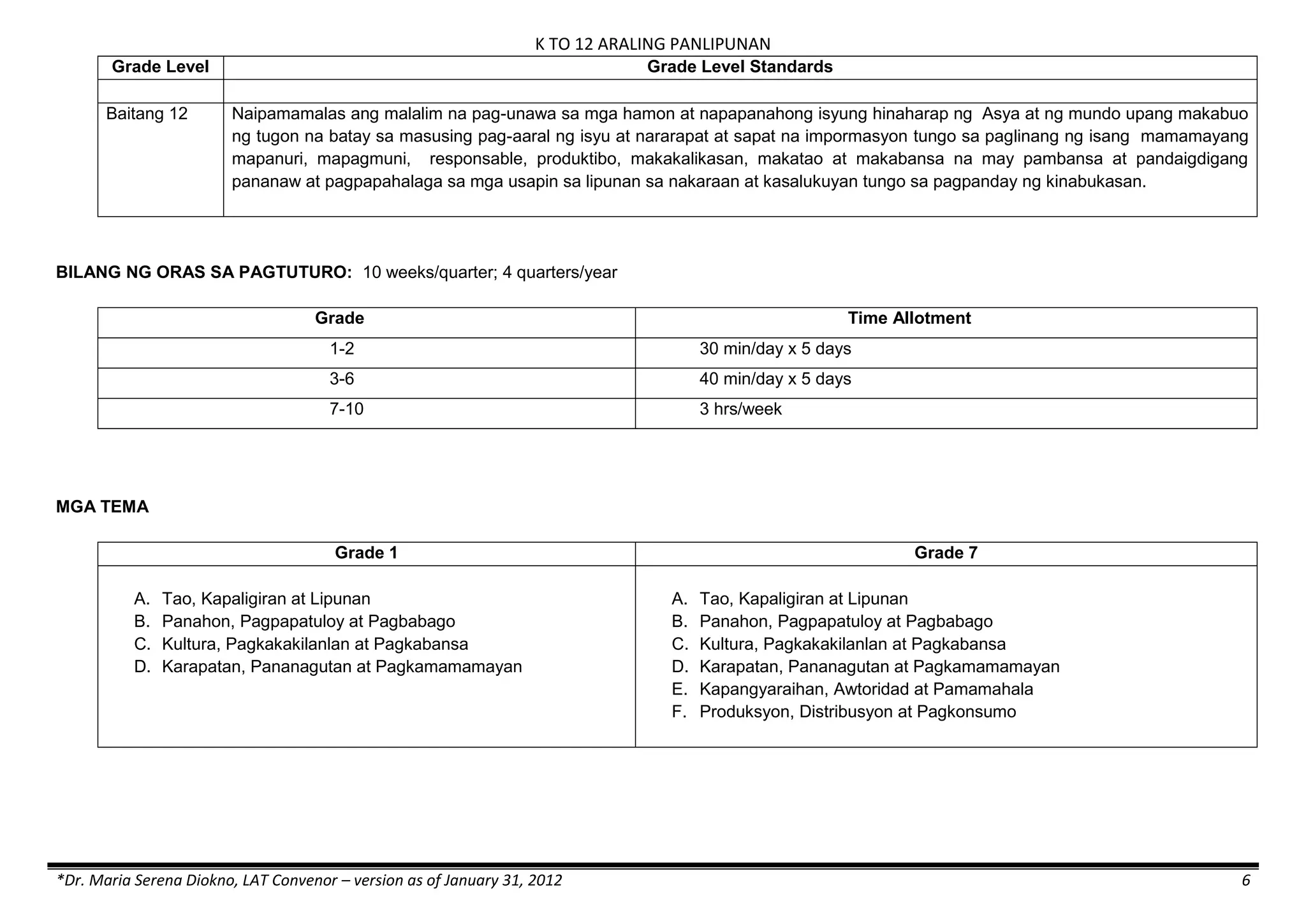 K TO 12 ARALING PANLIPUNAN
*Dr. Maria Serena Diokno, LAT Convenor – version as of January 31, 2012 6
Grade Level Grade Level Standards
Baitang 12 Naipamamalas ang malalim na pag-unawa sa mga hamon at napapanahong isyung hinaharap ng Asya at ng mundo upang makabuo
ng tugon na batay sa masusing pag-aaral ng isyu at nararapat at sapat na impormasyon tungo sa paglinang ng isang mamamayang
mapanuri, mapagmuni, responsable, produktibo, makakalikasan, makatao at makabansa na may pambansa at pandaigdigang
pananaw at pagpapahalaga sa mga usapin sa lipunan sa nakaraan at kasalukuyan tungo sa pagpanday ng kinabukasan.
BILANG NG ORAS SA PAGTUTURO: 10 weeks/quarter; 4 quarters/year
Grade Time Allotment
1-2 30 min/day x 5 days
3-6 40 min/day x 5 days
7-10 3 hrs/week
MGA TEMA
Grade 1 Grade 7
A. Tao, Kapaligiran at Lipunan
B. Panahon, Pagpapatuloy at Pagbabago
C. Kultura, Pagkakakilanlan at Pagkabansa
D. Karapatan, Pananagutan at Pagkamamamayan
A. Tao, Kapaligiran at Lipunan
B. Panahon, Pagpapatuloy at Pagbabago
C. Kultura, Pagkakakilanlan at Pagkabansa
D. Karapatan, Pananagutan at Pagkamamamayan
E. Kapangyaraihan, Awtoridad at Pamamahala
F. Produksyon, Distribusyon at Pagkonsumo
 