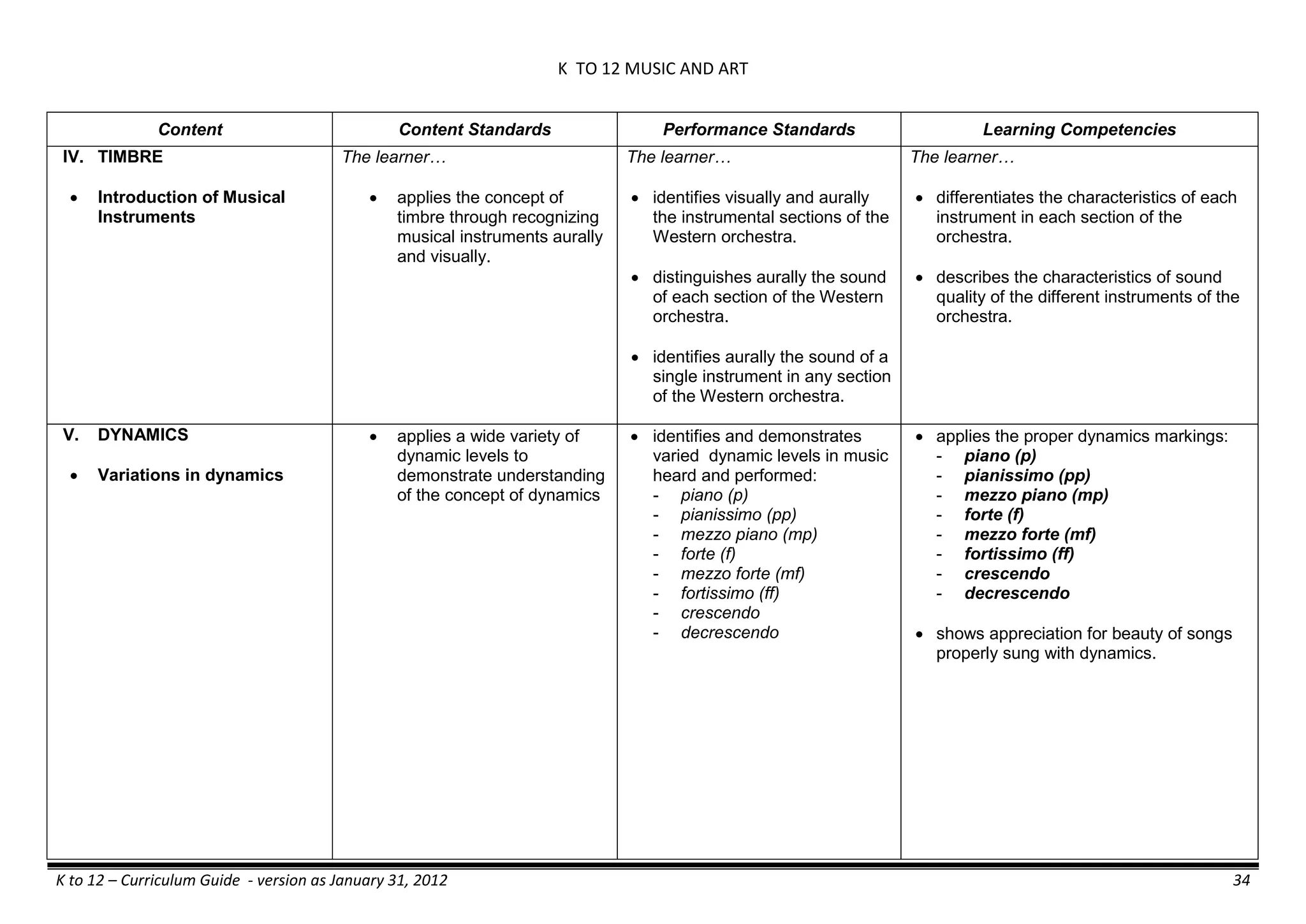 K TO 12 MUSIC AND ART
K to 12 – Curriculum Guide - version as January 31, 2012 34
Content Content Standards Performance Standards Learning Competencies
IV. TIMBRE
 Introduction of Musical
Instruments
The learner…
 applies the concept of
timbre through recognizing
musical instruments aurally
and visually.
The learner…
 identifies visually and aurally
the instrumental sections of the
Western orchestra.
 distinguishes aurally the sound
of each section of the Western
orchestra.
 identifies aurally the sound of a
single instrument in any section
of the Western orchestra.
The learner…
 differentiates the characteristics of each
instrument in each section of the
orchestra.
 describes the characteristics of sound
quality of the different instruments of the
orchestra.
V. DYNAMICS
 Variations in dynamics
 applies a wide variety of
dynamic levels to
demonstrate understanding
of the concept of dynamics
 identifies and demonstrates
varied dynamic levels in music
heard and performed:
- piano (p)
- pianissimo (pp)
- mezzo piano (mp)
- forte (f)
- mezzo forte (mf)
- fortissimo (ff)
- crescendo
- decrescendo
 applies the proper dynamics markings:
- piano (p)
- pianissimo (pp)
- mezzo piano (mp)
- forte (f)
- mezzo forte (mf)
- fortissimo (ff)
- crescendo
- decrescendo
 shows appreciation for beauty of songs
properly sung with dynamics.
 