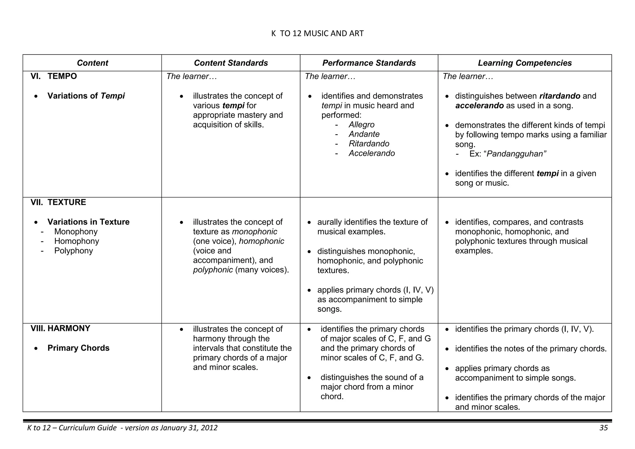K TO 12 MUSIC AND ART
K to 12 – Curriculum Guide - version as January 31, 2012 35
Content Content Standards Performance Standards Learning Competencies
VI. TEMPO
 Variations of Tempi
The learner…
 illustrates the concept of
various tempi for
appropriate mastery and
acquisition of skills.
The learner…
 identifies and demonstrates
tempi in music heard and
performed:
- Allegro
- Andante
- Ritardando
- Accelerando
The learner…
 distinguishes between ritardando and
accelerando as used in a song.
 demonstrates the different kinds of tempi
by following tempo marks using a familiar
song.
- Ex: ―Pandangguhan”
 identifies the different tempi in a given
song or music.
VII. TEXTURE
 Variations in Texture
- Monophony
- Homophony
- Polyphony
 illustrates the concept of
texture as monophonic
(one voice), homophonic
(voice and
accompaniment), and
polyphonic (many voices).
 aurally identifies the texture of
musical examples.
 distinguishes monophonic,
homophonic, and polyphonic
textures.
 applies primary chords (I, IV, V)
as accompaniment to simple
songs.
 identifies, compares, and contrasts
monophonic, homophonic, and
polyphonic textures through musical
examples.
VIII. HARMONY
 Primary Chords
 illustrates the concept of
harmony through the
intervals that constitute the
primary chords of a major
and minor scales.
 identifies the primary chords
of major scales of C, F, and G
and the primary chords of
minor scales of C, F, and G.
 distinguishes the sound of a
major chord from a minor
chord.
 identifies the primary chords (I, IV, V).
 identifies the notes of the primary chords.
 applies primary chords as
accompaniment to simple songs.
 identifies the primary chords of the major
and minor scales.
 