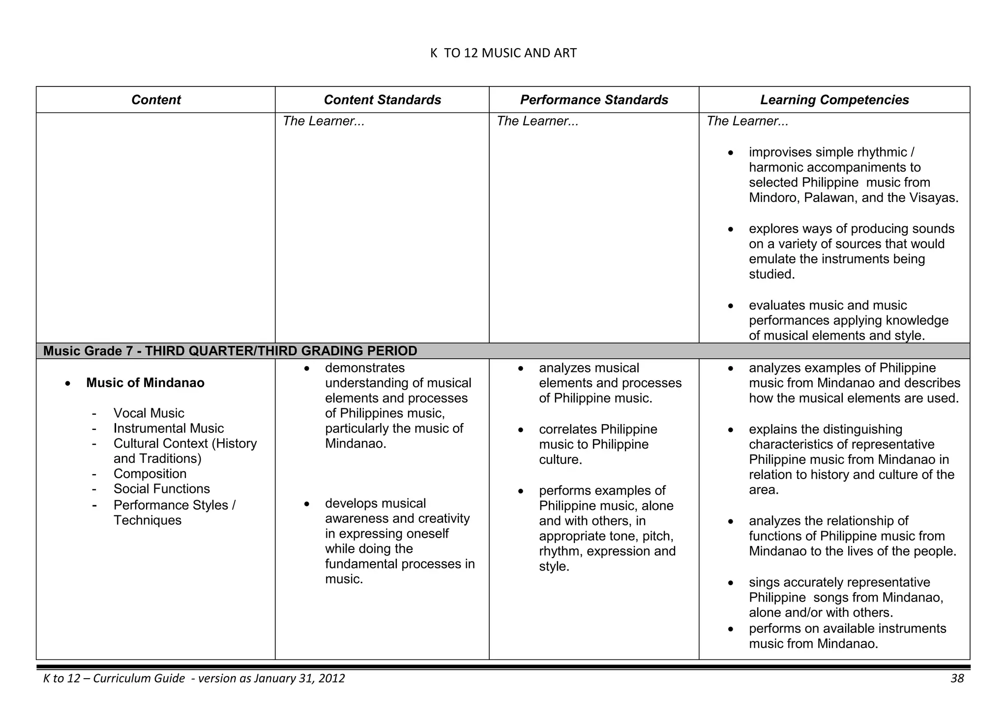 K TO 12 MUSIC AND ART
K to 12 – Curriculum Guide - version as January 31, 2012 38
Content Content Standards Performance Standards Learning Competencies
The Learner... The Learner... The Learner...
 improvises simple rhythmic /
harmonic accompaniments to
selected Philippine music from
Mindoro, Palawan, and the Visayas.
 explores ways of producing sounds
on a variety of sources that would
emulate the instruments being
studied.
 evaluates music and music
performances applying knowledge
of musical elements and style.
Music Grade 7 - THIRD QUARTER/THIRD GRADING PERIOD
 Music of Mindanao
- Vocal Music
- Instrumental Music
- Cultural Context (History
and Traditions)
- Composition
- Social Functions
- Performance Styles /
Techniques
 demonstrates
understanding of musical
elements and processes
of Philippines music,
particularly the music of
Mindanao.
 develops musical
awareness and creativity
in expressing oneself
while doing the
fundamental processes in
music.
 analyzes musical
elements and processes
of Philippine music.
 correlates Philippine
music to Philippine
culture.
 performs examples of
Philippine music, alone
and with others, in
appropriate tone, pitch,
rhythm, expression and
style.
 analyzes examples of Philippine
music from Mindanao and describes
how the musical elements are used.
 explains the distinguishing
characteristics of representative
Philippine music from Mindanao in
relation to history and culture of the
area.
 analyzes the relationship of
functions of Philippine music from
Mindanao to the lives of the people.
 sings accurately representative
Philippine songs from Mindanao,
alone and/or with others.
 performs on available instruments
music from Mindanao.
 