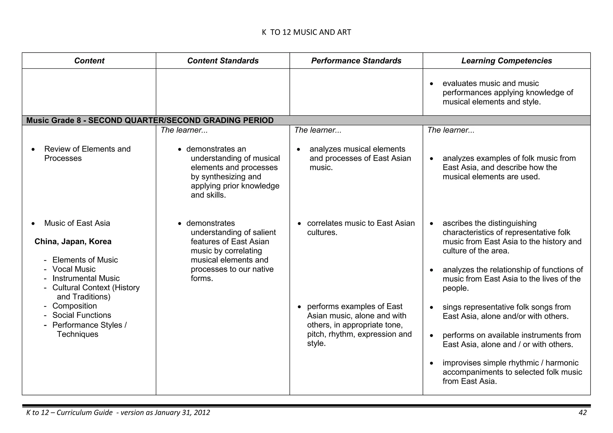 K TO 12 MUSIC AND ART
K to 12 – Curriculum Guide - version as January 31, 2012 42
Content Content Standards Performance Standards Learning Competencies
 evaluates music and music
performances applying knowledge of
musical elements and style.
Music Grade 8 - SECOND QUARTER/SECOND GRADING PERIOD
 Review of Elements and
Processes
 Music of East Asia
China, Japan, Korea
- Elements of Music
- Vocal Music
- Instrumental Music
- Cultural Context (History
and Traditions)
- Composition
- Social Functions
- Performance Styles /
Techniques
The learner...
 demonstrates an
understanding of musical
elements and processes
by synthesizing and
applying prior knowledge
and skills.
 demonstrates
understanding of salient
features of East Asian
music by correlating
musical elements and
processes to our native
forms.
The learner...
 analyzes musical elements
and processes of East Asian
music.
 correlates music to East Asian
cultures.
 performs examples of East
Asian music, alone and with
others, in appropriate tone,
pitch, rhythm, expression and
style.
The learner...
 analyzes examples of folk music from
East Asia, and describe how the
musical elements are used.
 ascribes the distinguishing
characteristics of representative folk
music from East Asia to the history and
culture of the area.
 analyzes the relationship of functions of
music from East Asia to the lives of the
people.
 sings representative folk songs from
East Asia, alone and/or with others.
 performs on available instruments from
East Asia, alone and / or with others.
 improvises simple rhythmic / harmonic
accompaniments to selected folk music
from East Asia.
 