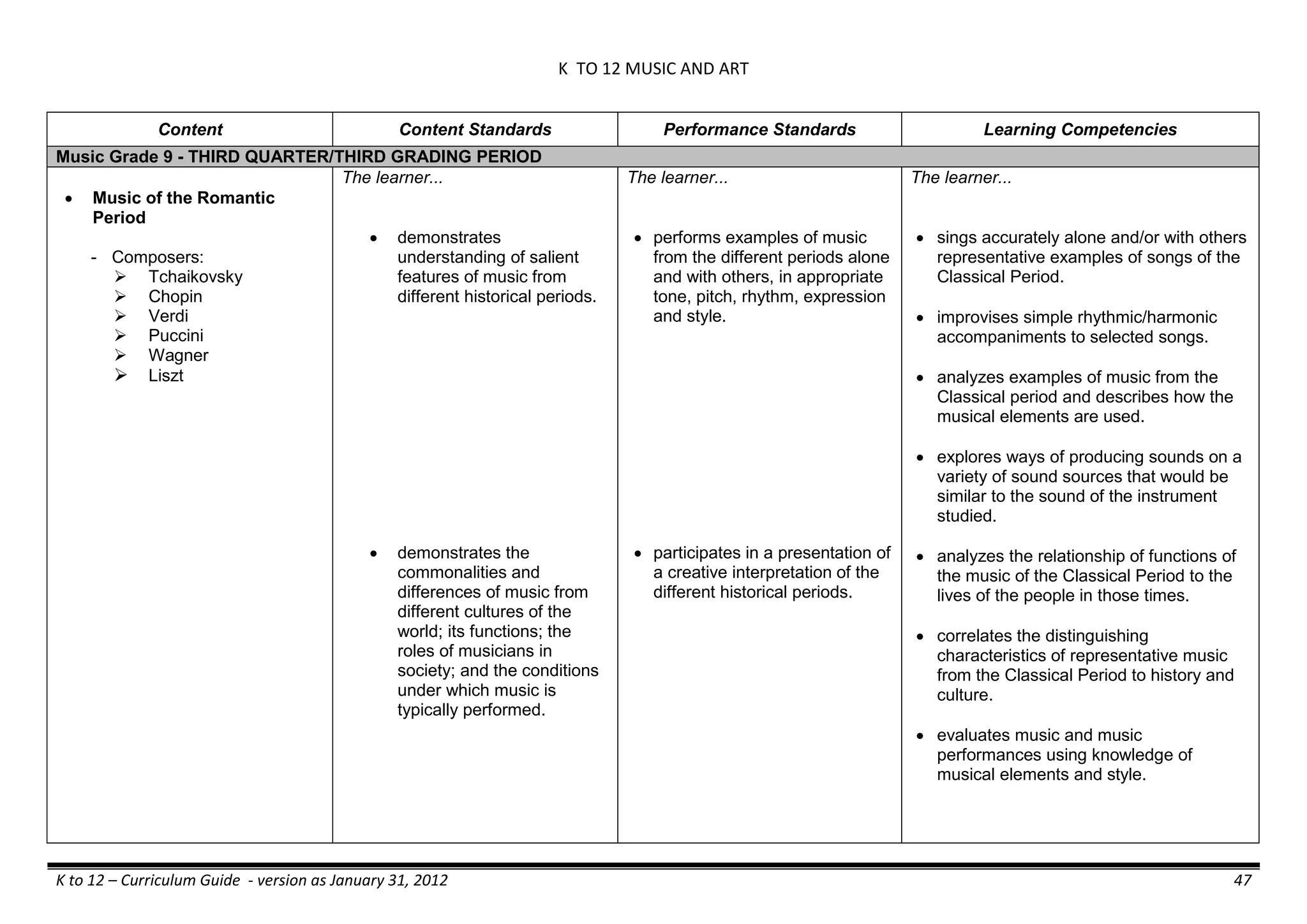 K TO 12 MUSIC AND ART
K to 12 – Curriculum Guide - version as January 31, 2012 47
Content Content Standards Performance Standards Learning Competencies
Music Grade 9 - THIRD QUARTER/THIRD GRADING PERIOD
 Music of the Romantic
Period
- Composers:
 Tchaikovsky
 Chopin
 Verdi
 Puccini
 Wagner
 Liszt
The learner...
 demonstrates
understanding of salient
features of music from
different historical periods.
 demonstrates the
commonalities and
differences of music from
different cultures of the
world; its functions; the
roles of musicians in
society; and the conditions
under which music is
typically performed.
The learner...
 performs examples of music
from the different periods alone
and with others, in appropriate
tone, pitch, rhythm, expression
and style.
 participates in a presentation of
a creative interpretation of the
different historical periods.
The learner...
 sings accurately alone and/or with others
representative examples of songs of the
Classical Period.
 improvises simple rhythmic/harmonic
accompaniments to selected songs.
 analyzes examples of music from the
Classical period and describes how the
musical elements are used.
 explores ways of producing sounds on a
variety of sound sources that would be
similar to the sound of the instrument
studied.
 analyzes the relationship of functions of
the music of the Classical Period to the
lives of the people in those times.
 correlates the distinguishing
characteristics of representative music
from the Classical Period to history and
culture.
 evaluates music and music
performances using knowledge of
musical elements and style.
 