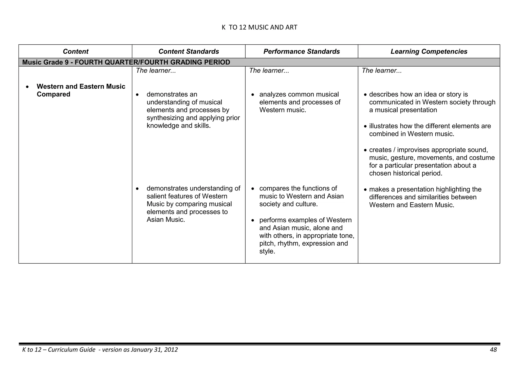 K TO 12 MUSIC AND ART
K to 12 – Curriculum Guide - version as January 31, 2012 48
Content Content Standards Performance Standards Learning Competencies
Music Grade 9 - FOURTH QUARTER/FOURTH GRADING PERIOD
 Western and Eastern Music
Compared
The learner...
 demonstrates an
understanding of musical
elements and processes by
synthesizing and applying prior
knowledge and skills.
 demonstrates understanding of
salient features of Western
Music by comparing musical
elements and processes to
Asian Music.
The learner...
 analyzes common musical
elements and processes of
Western music.
 compares the functions of
music to Western and Asian
society and culture.
 performs examples of Western
and Asian music, alone and
with others, in appropriate tone,
pitch, rhythm, expression and
style.
The learner...
 describes how an idea or story is
communicated in Western society through
a musical presentation
 illustrates how the different elements are
combined in Western music.
 creates / improvises appropriate sound,
music, gesture, movements, and costume
for a particular presentation about a
chosen historical period.
 makes a presentation highlighting the
differences and similarities between
Western and Eastern Music.
 