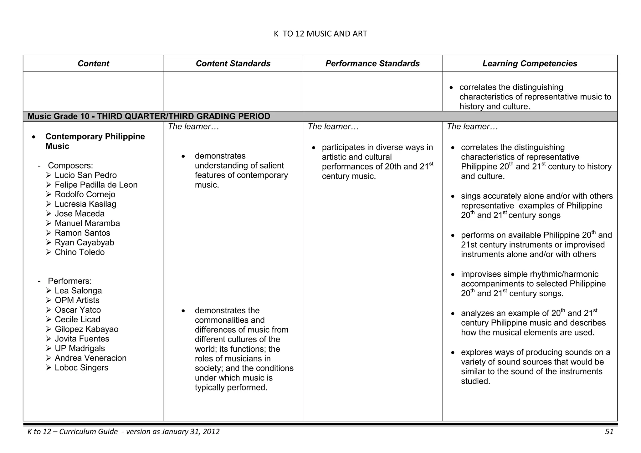 K TO 12 MUSIC AND ART
K to 12 – Curriculum Guide - version as January 31, 2012 51
Content Content Standards Performance Standards Learning Competencies
 correlates the distinguishing
characteristics of representative music to
history and culture.
Music Grade 10 - THIRD QUARTER/THIRD GRADING PERIOD
 Contemporary Philippine
Music
- Composers:
 Lucio San Pedro
 Felipe Padilla de Leon
 Rodolfo Cornejo
 Lucresia Kasilag
 Jose Maceda
 Manuel Maramba
 Ramon Santos
 Ryan Cayabyab
 Chino Toledo
- Performers:
 Lea Salonga
 OPM Artists
 Oscar Yatco
 Cecile Licad
 Gilopez Kabayao
 Jovita Fuentes
 UP Madrigals
 Andrea Veneracion
 Loboc Singers
The learner…
 demonstrates
understanding of salient
features of contemporary
music.
 demonstrates the
commonalities and
differences of music from
different cultures of the
world; its functions; the
roles of musicians in
society; and the conditions
under which music is
typically performed.
The learner…
 participates in diverse ways in
artistic and cultural
performances of 20th and 21st
century music.
The learner…
 correlates the distinguishing
characteristics of representative
Philippine 20th
and 21st
century to history
and culture.
 sings accurately alone and/or with others
representative examples of Philippine
20th
and 21st
century songs
 performs on available Philippine 20th
and
21st century instruments or improvised
instruments alone and/or with others
 improvises simple rhythmic/harmonic
accompaniments to selected Philippine
20th
and 21st
century songs.
 analyzes an example of 20th
and 21st
century Philippine music and describes
how the musical elements are used.
 explores ways of producing sounds on a
variety of sound sources that would be
similar to the sound of the instruments
studied.
 