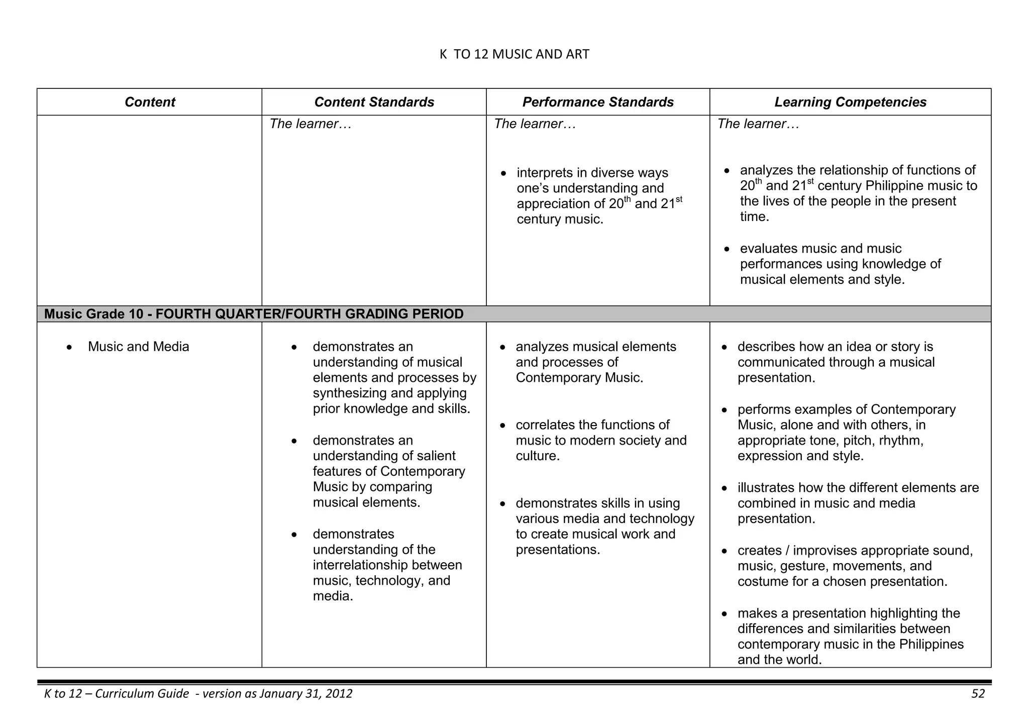 K TO 12 MUSIC AND ART
K to 12 – Curriculum Guide - version as January 31, 2012 52
Content Content Standards Performance Standards Learning Competencies
The learner… The learner…
 interprets in diverse ways
one’s understanding and
appreciation of 20th
and 21st
century music.
The learner…
 analyzes the relationship of functions of
20th
and 21st
century Philippine music to
the lives of the people in the present
time.
 evaluates music and music
performances using knowledge of
musical elements and style.
Music Grade 10 - FOURTH QUARTER/FOURTH GRADING PERIOD
 Music and Media  demonstrates an
understanding of musical
elements and processes by
synthesizing and applying
prior knowledge and skills.
 demonstrates an
understanding of salient
features of Contemporary
Music by comparing
musical elements.
 demonstrates
understanding of the
interrelationship between
music, technology, and
media.
 analyzes musical elements
and processes of
Contemporary Music.
 correlates the functions of
music to modern society and
culture.
 demonstrates skills in using
various media and technology
to create musical work and
presentations.
 describes how an idea or story is
communicated through a musical
presentation.
 performs examples of Contemporary
Music, alone and with others, in
appropriate tone, pitch, rhythm,
expression and style.
 illustrates how the different elements are
combined in music and media
presentation.
 creates / improvises appropriate sound,
music, gesture, movements, and
costume for a chosen presentation.
 makes a presentation highlighting the
differences and similarities between
contemporary music in the Philippines
and the world.
 