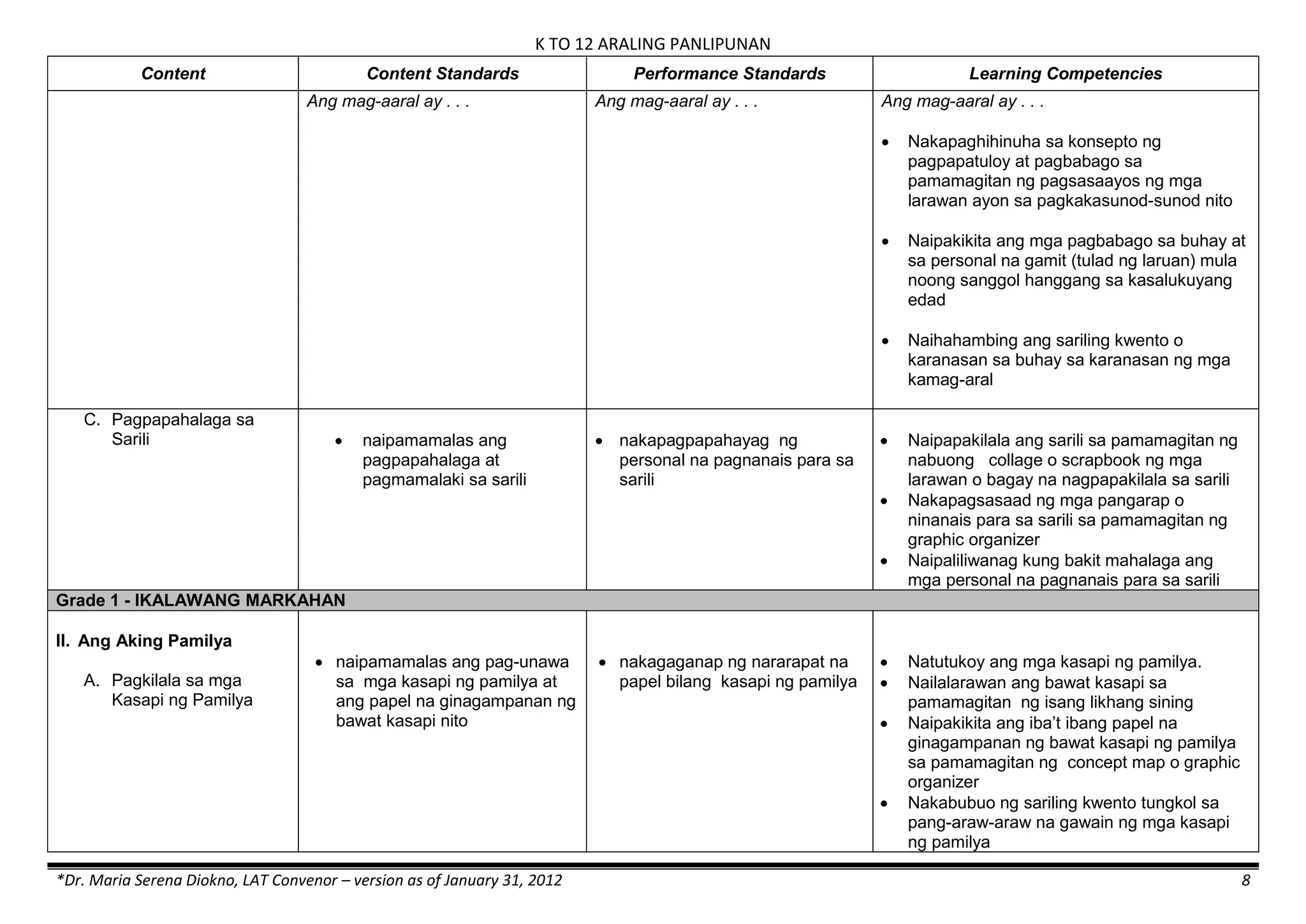 K TO 12 ARALING PANLIPUNAN
*Dr. Maria Serena Diokno, LAT Convenor – version as of January 31, 2012 8
Content Content Standards Performance Standards Learning Competencies
Ang mag-aaral ay . . . Ang mag-aaral ay . . . Ang mag-aaral ay . . .
 Nakapaghihinuha sa konsepto ng
pagpapatuloy at pagbabago sa
pamamagitan ng pagsasaayos ng mga
larawan ayon sa pagkakasunod-sunod nito
 Naipakikita ang mga pagbabago sa buhay at
sa personal na gamit (tulad ng laruan) mula
noong sanggol hanggang sa kasalukuyang
edad
 Naihahambing ang sariling kwento o
karanasan sa buhay sa karanasan ng mga
kamag-aral
C. Pagpapahalaga sa
Sarili  naipamamalas ang
pagpapahalaga at
pagmamalaki sa sarili
 nakapagpapahayag ng
personal na pagnanais para sa
sarili
 Naipapakilala ang sarili sa pamamagitan ng
nabuong collage o scrapbook ng mga
larawan o bagay na nagpapakilala sa sarili
 Nakapagsasaad ng mga pangarap o
ninanais para sa sarili sa pamamagitan ng
graphic organizer
 Naipaliliwanag kung bakit mahalaga ang
mga personal na pagnanais para sa sarili
Grade 1 - IKALAWANG MARKAHAN
II. Ang Aking Pamilya
A. Pagkilala sa mga
Kasapi ng Pamilya
 naipamamalas ang pag-unawa
sa mga kasapi ng pamilya at
ang papel na ginagampanan ng
bawat kasapi nito
 nakagaganap ng nararapat na
papel bilang kasapi ng pamilya
 Natutukoy ang mga kasapi ng pamilya.
 Nailalarawan ang bawat kasapi sa
pamamagitan ng isang likhang sining
 Naipakikita ang iba’t ibang papel na
ginagampanan ng bawat kasapi ng pamilya
sa pamamagitan ng concept map o graphic
organizer
 Nakabubuo ng sariling kwento tungkol sa
pang-araw-araw na gawain ng mga kasapi
ng pamilya
 