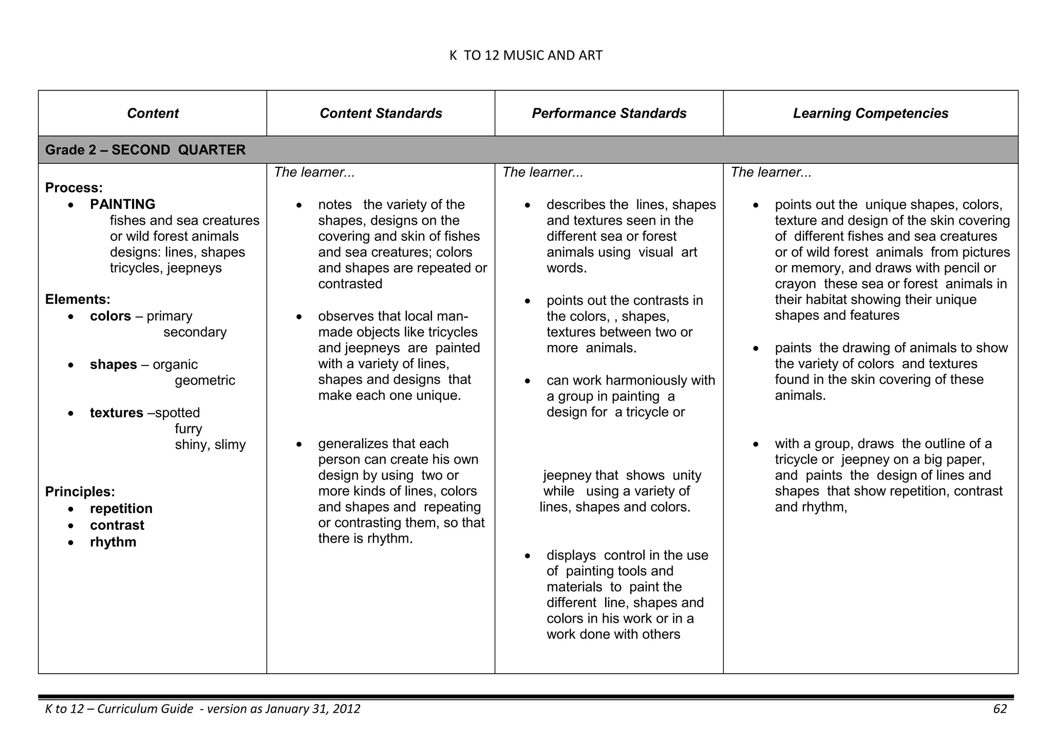 K TO 12 MUSIC AND ART
K to 12 – Curriculum Guide - version as January 31, 2012 62
Content Content Standards Performance Standards Learning Competencies
Grade 2 – SECOND QUARTER
Process:
 PAINTING
fishes and sea creatures
or wild forest animals
designs: lines, shapes
tricycles, jeepneys
Elements:
 colors – primary
secondary
 shapes – organic
geometric
 textures –spotted
furry
shiny, slimy
Principles:
 repetition
 contrast
 rhythm
The learner...
 notes the variety of the
shapes, designs on the
covering and skin of fishes
and sea creatures; colors
and shapes are repeated or
contrasted
 observes that local man-
made objects like tricycles
and jeepneys are painted
with a variety of lines,
shapes and designs that
make each one unique.
 generalizes that each
person can create his own
design by using two or
more kinds of lines, colors
and shapes and repeating
or contrasting them, so that
there is rhythm.
The learner...
 describes the lines, shapes
and textures seen in the
different sea or forest
animals using visual art
words.
 points out the contrasts in
the colors, , shapes,
textures between two or
more animals.
 can work harmoniously with
a group in painting a
design for a tricycle or
jeepney that shows unity
while using a variety of
lines, shapes and colors.
 displays control in the use
of painting tools and
materials to paint the
different line, shapes and
colors in his work or in a
work done with others
The learner...
 points out the unique shapes, colors,
texture and design of the skin covering
of different fishes and sea creatures
or of wild forest animals from pictures
or memory, and draws with pencil or
crayon these sea or forest animals in
their habitat showing their unique
shapes and features
 paints the drawing of animals to show
the variety of colors and textures
found in the skin covering of these
animals.
 with a group, draws the outline of a
tricycle or jeepney on a big paper,
and paints the design of lines and
shapes that show repetition, contrast
and rhythm,
 