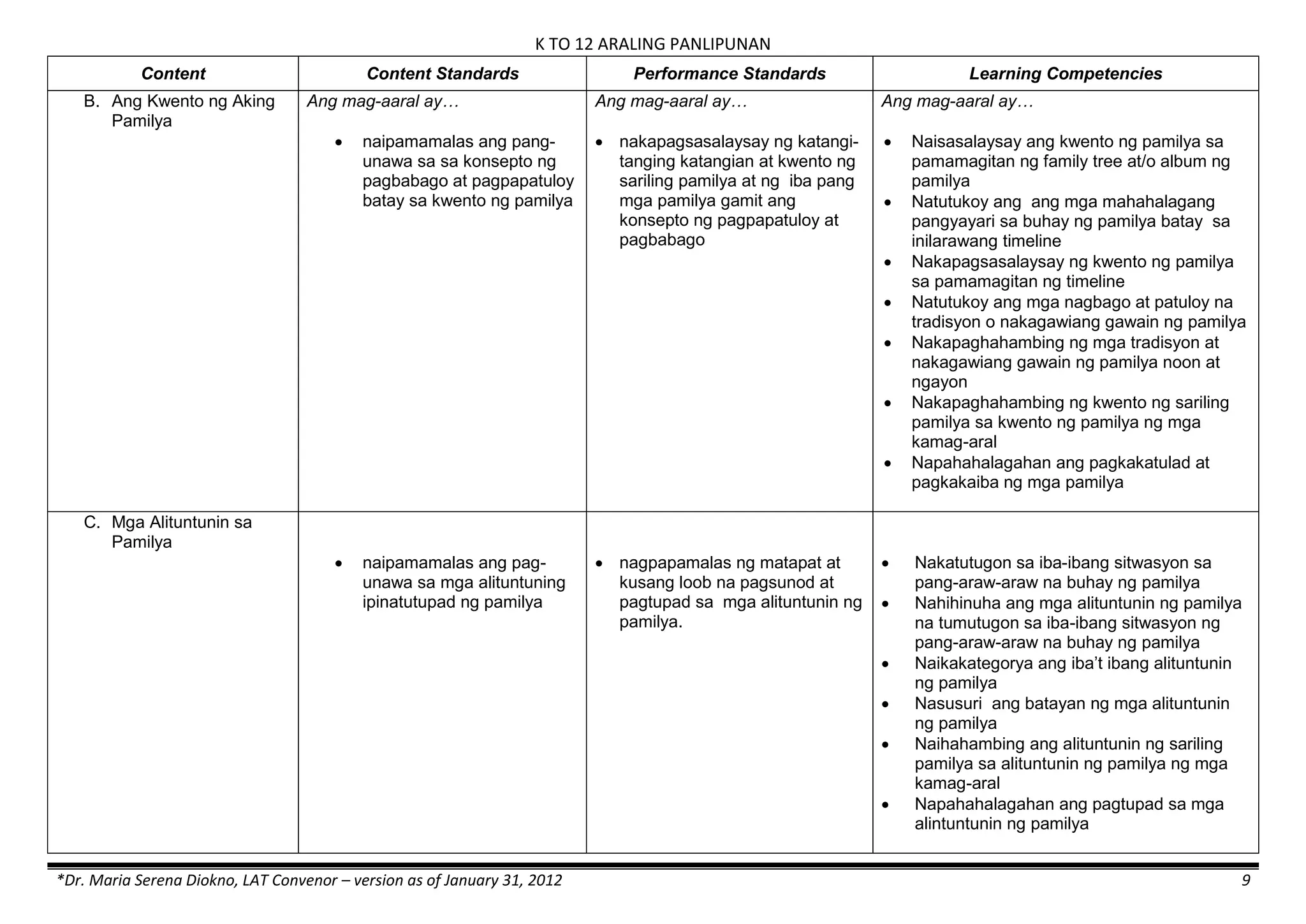 K TO 12 ARALING PANLIPUNAN
*Dr. Maria Serena Diokno, LAT Convenor – version as of January 31, 2012 9
Content Content Standards Performance Standards Learning Competencies
B. Ang Kwento ng Aking
Pamilya
Ang mag-aaral ay…
 naipamamalas ang pang-
unawa sa sa konsepto ng
pagbabago at pagpapatuloy
batay sa kwento ng pamilya
Ang mag-aaral ay…
 nakapagsasalaysay ng katangi-
tanging katangian at kwento ng
sariling pamilya at ng iba pang
mga pamilya gamit ang
konsepto ng pagpapatuloy at
pagbabago
Ang mag-aaral ay…
 Naisasalaysay ang kwento ng pamilya sa
pamamagitan ng family tree at/o album ng
pamilya
 Natutukoy ang ang mga mahahalagang
pangyayari sa buhay ng pamilya batay sa
inilarawang timeline
 Nakapagsasalaysay ng kwento ng pamilya
sa pamamagitan ng timeline
 Natutukoy ang mga nagbago at patuloy na
tradisyon o nakagawiang gawain ng pamilya
 Nakapaghahambing ng mga tradisyon at
nakagawiang gawain ng pamilya noon at
ngayon
 Nakapaghahambing ng kwento ng sariling
pamilya sa kwento ng pamilya ng mga
kamag-aral
 Napahahalagahan ang pagkakatulad at
pagkakaiba ng mga pamilya
C. Mga Alituntunin sa
Pamilya
 naipamamalas ang pag-
unawa sa mga alituntuning
ipinatutupad ng pamilya
 nagpapamalas ng matapat at
kusang loob na pagsunod at
pagtupad sa mga alituntunin ng
pamilya.
 Nakatutugon sa iba-ibang sitwasyon sa
pang-araw-araw na buhay ng pamilya
 Nahihinuha ang mga alituntunin ng pamilya
na tumutugon sa iba-ibang sitwasyon ng
pang-araw-araw na buhay ng pamilya
 Naikakategorya ang iba’t ibang alituntunin
ng pamilya
 Nasusuri ang batayan ng mga alituntunin
ng pamilya
 Naihahambing ang alituntunin ng sariling
pamilya sa alituntunin ng pamilya ng mga
kamag-aral
 Napahahalagahan ang pagtupad sa mga
alintuntunin ng pamilya
 
