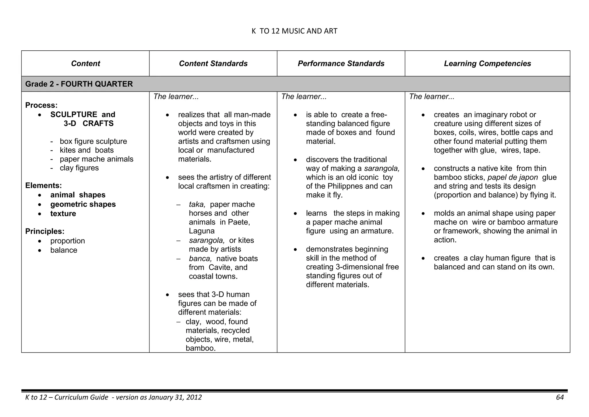 K TO 12 MUSIC AND ART
K to 12 – Curriculum Guide - version as January 31, 2012 64
Content Content Standards Performance Standards Learning Competencies
Grade 2 - FOURTH QUARTER
Process:
 SCULPTURE and
3-D CRAFTS
- box figure sculpture
- kites and boats
- paper mache animals
- clay figures
Elements:
 animal shapes
 geometric shapes
 texture
Principles:
 proportion
 balance
The learner...
 realizes that all man-made
objects and toys in this
world were created by
artists and craftsmen using
local or manufactured
materials.
 sees the artistry of different
local craftsmen in creating:
 taka, paper mache
horses and other
animals in Paete,
Laguna
 sarangola, or kites
made by artists
 banca, native boats
from Cavite, and
coastal towns.
 sees that 3-D human
figures can be made of
different materials:
 clay, wood, found
materials, recycled
objects, wire, metal,
bamboo.
The learner...
 is able to create a free-
standing balanced figure
made of boxes and found
material.
 discovers the traditional
way of making a sarangola,
which is an old iconic toy
of the Philippnes and can
make it fly.
 learns the steps in making
a paper mache animal
figure using an armature.
 demonstrates beginning
skill in the method of
creating 3-dimensional free
standing figures out of
different materials.
The learner...
 creates an imaginary robot or
creature using different sizes of
boxes, coils, wires, bottle caps and
other found material putting them
together with glue, wires, tape.
 constructs a native kite from thin
bamboo sticks, papel de japon glue
and string and tests its design
(proportion and balance) by flying it.
 molds an animal shape using paper
mache on wire or bamboo armature
or framework, showing the animal in
action.
 creates a clay human figure that is
balanced and can stand on its own.
 