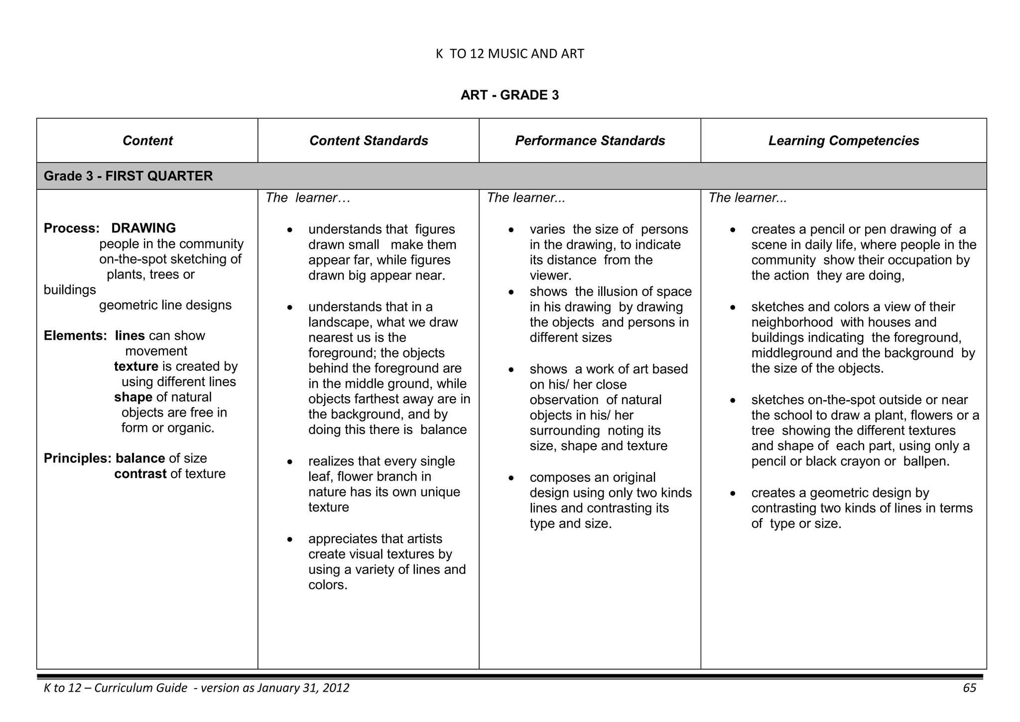 K TO 12 MUSIC AND ART
K to 12 – Curriculum Guide - version as January 31, 2012 65
ART - GRADE 3
Content Content Standards Performance Standards Learning Competencies
Grade 3 - FIRST QUARTER
Process: DRAWING
people in the community
on-the-spot sketching of
plants, trees or
buildings
geometric line designs
Elements: lines can show
movement
texture is created by
using different lines
shape of natural
objects are free in
form or organic.
Principles: balance of size
contrast of texture
The learner…
 understands that figures
drawn small make them
appear far, while figures
drawn big appear near.
 understands that in a
landscape, what we draw
nearest us is the
foreground; the objects
behind the foreground are
in the middle ground, while
objects farthest away are in
the background, and by
doing this there is balance
 realizes that every single
leaf, flower branch in
nature has its own unique
texture
 appreciates that artists
create visual textures by
using a variety of lines and
colors.
The learner...
 varies the size of persons
in the drawing, to indicate
its distance from the
viewer.
 shows the illusion of space
in his drawing by drawing
the objects and persons in
different sizes
 shows a work of art based
on his/ her close
observation of natural
objects in his/ her
surrounding noting its
size, shape and texture
 composes an original
design using only two kinds
lines and contrasting its
type and size.
The learner...
 creates a pencil or pen drawing of a
scene in daily life, where people in the
community show their occupation by
the action they are doing,
 sketches and colors a view of their
neighborhood with houses and
buildings indicating the foreground,
middleground and the background by
the size of the objects.
 sketches on-the-spot outside or near
the school to draw a plant, flowers or a
tree showing the different textures
and shape of each part, using only a
pencil or black crayon or ballpen.
 creates a geometric design by
contrasting two kinds of lines in terms
of type or size.
 