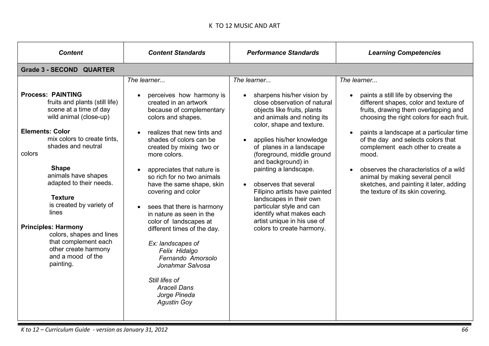 K TO 12 MUSIC AND ART
K to 12 – Curriculum Guide - version as January 31, 2012 66
Content Content Standards Performance Standards Learning Competencies
Grade 3 - SECOND QUARTER
Process: PAINTING
fruits and plants (still life)
scene at a time of day
wild animal (close-up)
Elements: Color
mix colors to create tints,
shades and neutral
colors
Shape
animals have shapes
adapted to their needs.
Texture
is created by variety of
lines
Principles: Harmony
colors, shapes and lines
that complement each
other create harmony
and a mood of the
painting.
The learner...
 perceives how harmony is
created in an artwork
because of complementary
colors and shapes.
 realizes that new tints and
shades of colors can be
created by mixing two or
more colors.
 appreciates that nature is
so rich for no two animals
have the same shape, skin
covering and color
 sees that there is harmony
in nature as seen in the
color of landscapes at
different times of the day.
Ex: landscapes of
Felix Hidalgo
Fernando Amorsolo
Jonahmar Salvosa
Still lifes of
Araceli Dans
Jorge Pineda
Agustin Goy
The learner...
 sharpens his/her vision by
close observation of natural
objects like fruits, plants
and animals and noting its
color, shape and texture.
 applies his/her knowledge
of planes in a landscape
(foreground, middle ground
and background) in
painting a landscape.
 observes that several
Filipino artists have painted
landscapes in their own
particular style and can
identify what makes each
artist unique in his use of
colors to create harmony.
The learner...
 paints a still life by observing the
different shapes, color and texture of
fruits, drawing them overlapping and
choosing the right colors for each fruit.
 paints a landscape at a particular time
of the day and selects colors that
complement each other to create a
mood.
 observes the characteristics of a wild
animal by making several pencil
sketches, and painting it later, adding
the texture of its skin covering.
 