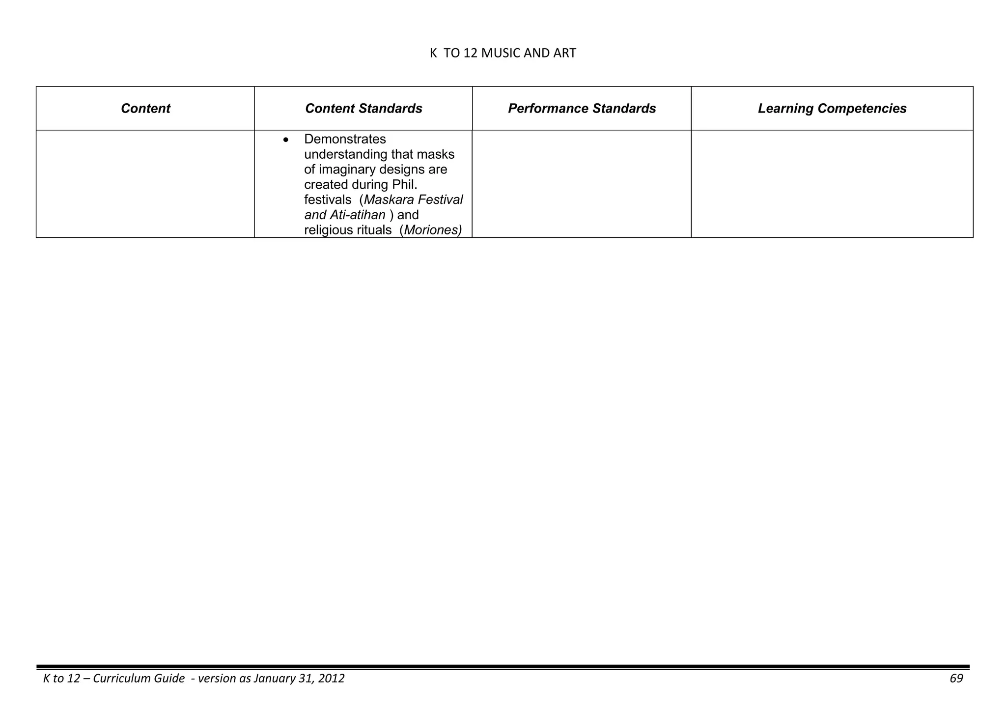 K TO 12 MUSIC AND ART
K to 12 – Curriculum Guide - version as January 31, 2012 69
Content Content Standards Performance Standards Learning Competencies
 Demonstrates
understanding that masks
of imaginary designs are
created during Phil.
festivals (Maskara Festival
and Ati-atihan ) and
religious rituals (Moriones)
 