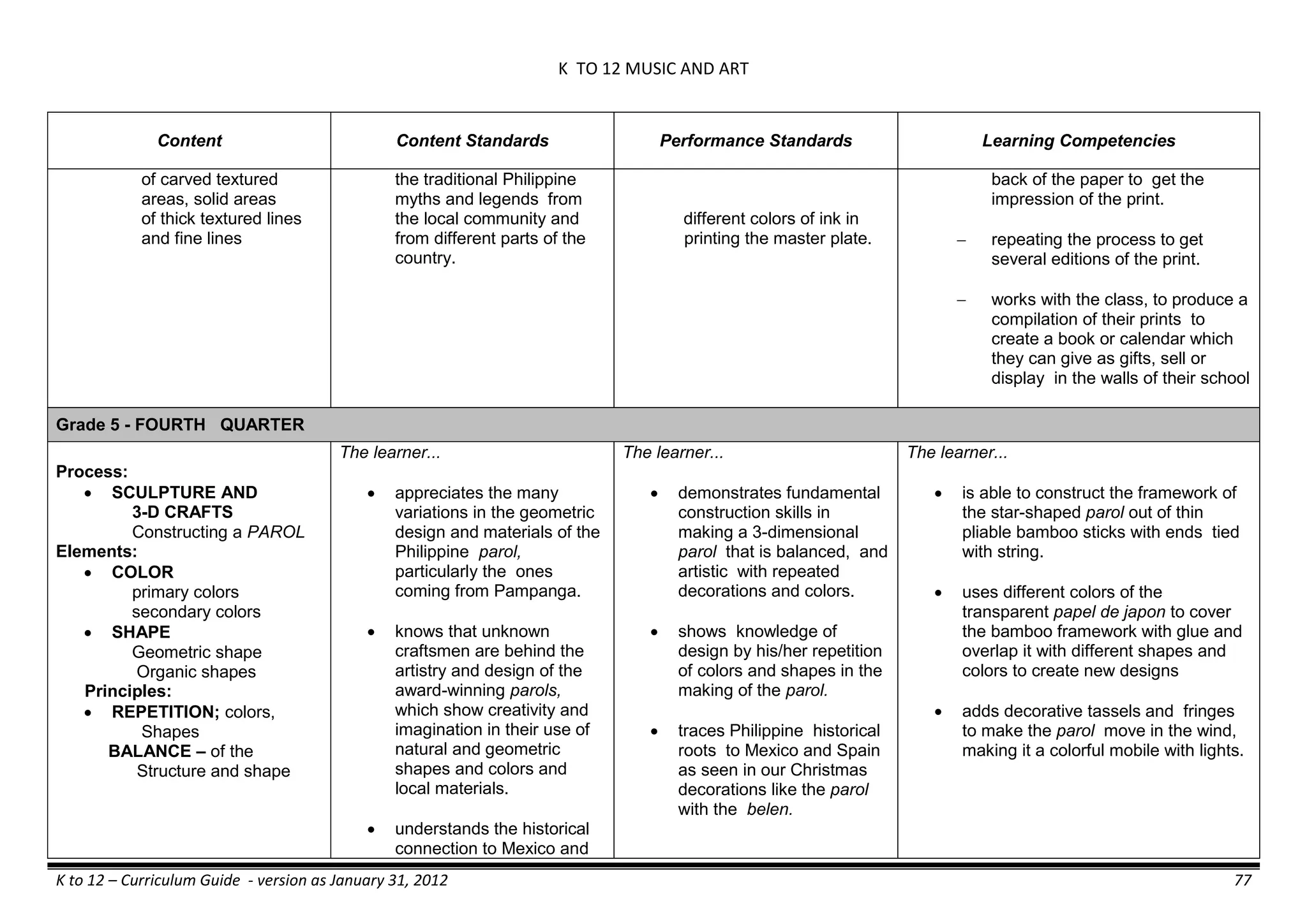 K TO 12 MUSIC AND ART
K to 12 – Curriculum Guide - version as January 31, 2012 77
Content Content Standards Performance Standards Learning Competencies
of carved textured
areas, solid areas
of thick textured lines
and fine lines
the traditional Philippine
myths and legends from
the local community and
from different parts of the
country.
different colors of ink in
printing the master plate.
back of the paper to get the
impression of the print.
 repeating the process to get
several editions of the print.
 works with the class, to produce a
compilation of their prints to
create a book or calendar which
they can give as gifts, sell or
display in the walls of their school
Grade 5 - FOURTH QUARTER
Process:
 SCULPTURE AND
3-D CRAFTS
Constructing a PAROL
Elements:
 COLOR
primary colors
secondary colors
 SHAPE
Geometric shape
Organic shapes
Principles:
 REPETITION; colors,
Shapes
BALANCE – of the
Structure and shape
The learner...
 appreciates the many
variations in the geometric
design and materials of the
Philippine parol,
particularly the ones
coming from Pampanga.
 knows that unknown
craftsmen are behind the
artistry and design of the
award-winning parols,
which show creativity and
imagination in their use of
natural and geometric
shapes and colors and
local materials.
 understands the historical
connection to Mexico and
The learner...
 demonstrates fundamental
construction skills in
making a 3-dimensional
parol that is balanced, and
artistic with repeated
decorations and colors.
 shows knowledge of
design by his/her repetition
of colors and shapes in the
making of the parol.
 traces Philippine historical
roots to Mexico and Spain
as seen in our Christmas
decorations like the parol
with the belen.
The learner...
 is able to construct the framework of
the star-shaped parol out of thin
pliable bamboo sticks with ends tied
with string.
 uses different colors of the
transparent papel de japon to cover
the bamboo framework with glue and
overlap it with different shapes and
colors to create new designs
 adds decorative tassels and fringes
to make the parol move in the wind,
making it a colorful mobile with lights.
 