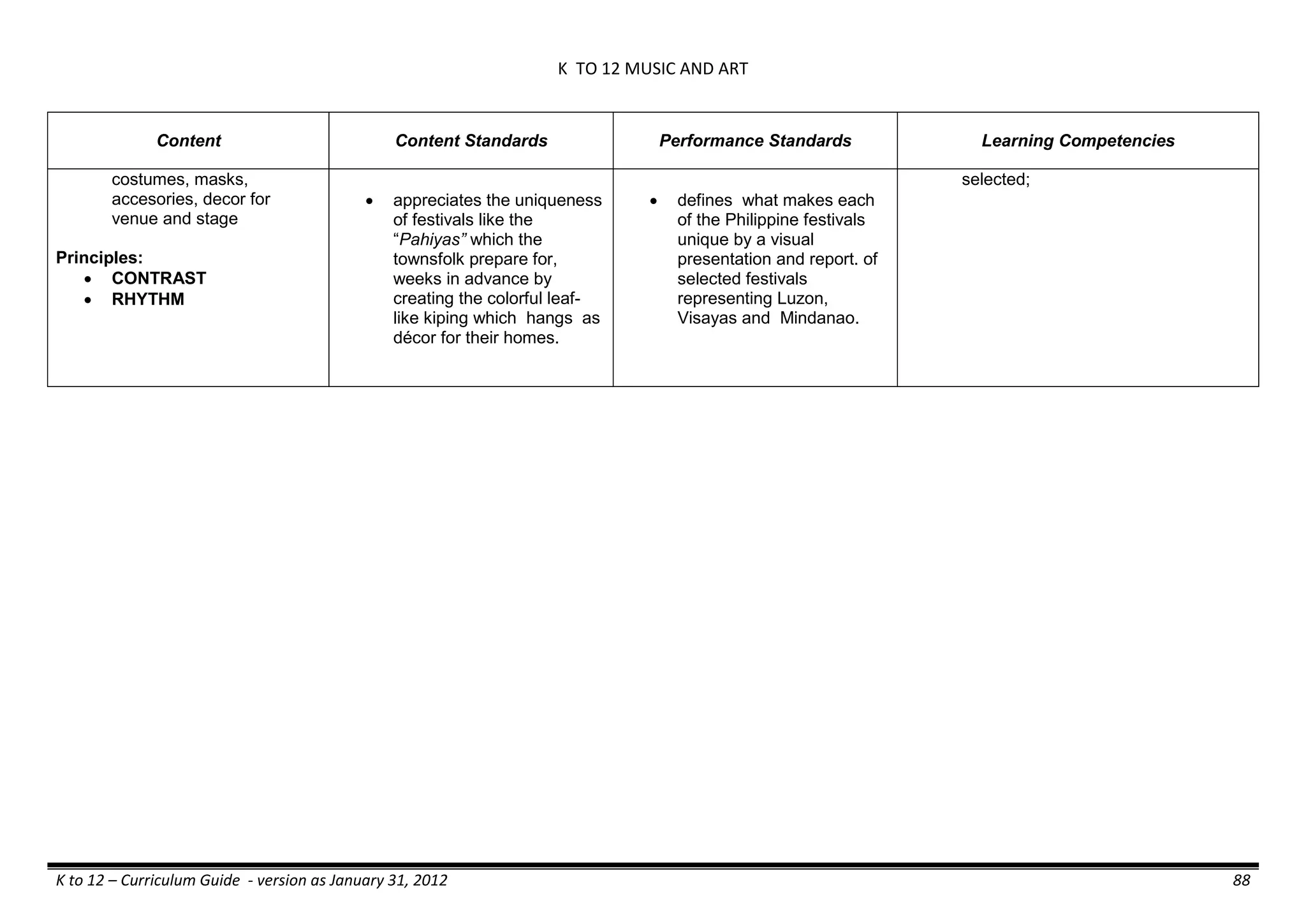 K TO 12 MUSIC AND ART
K to 12 – Curriculum Guide - version as January 31, 2012 88
Content Content Standards Performance Standards Learning Competencies
costumes, masks,
accesories, decor for
venue and stage
Principles:
 CONTRAST
 RHYTHM
 appreciates the uniqueness
of festivals like the
―Pahiyas” which the
townsfolk prepare for,
weeks in advance by
creating the colorful leaf-
like kiping which hangs as
décor for their homes.
 defines what makes each
of the Philippine festivals
unique by a visual
presentation and report. of
selected festivals
representing Luzon,
Visayas and Mindanao.
selected;
 