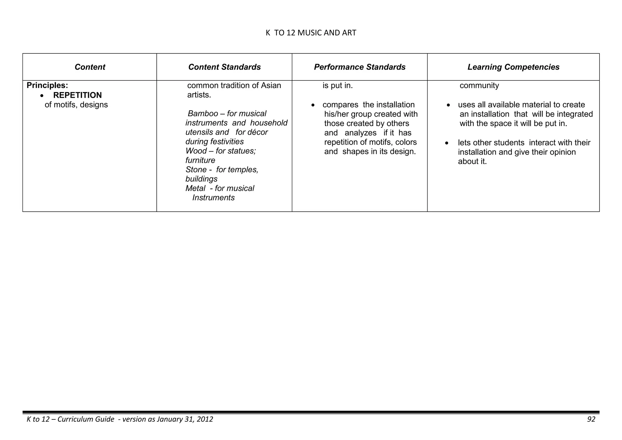 K TO 12 MUSIC AND ART
K to 12 – Curriculum Guide - version as January 31, 2012 92
Content Content Standards Performance Standards Learning Competencies
Principles:
 REPETITION
of motifs, designs
common tradition of Asian
artists.
Bamboo – for musical
instruments and household
utensils and for décor
during festivities
Wood – for statues;
furniture
Stone - for temples,
buildings
Metal - for musical
Instruments
is put in.
 compares the installation
his/her group created with
those created by others
and analyzes if it has
repetition of motifs, colors
and shapes in its design.
community
 uses all available material to create
an installation that will be integrated
with the space it will be put in.
 lets other students interact with their
installation and give their opinion
about it.
 