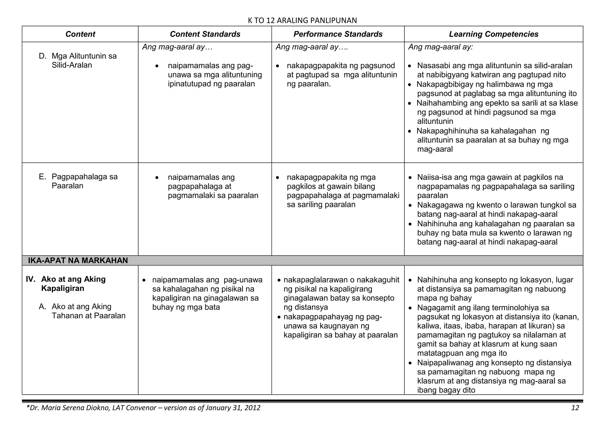 K TO 12 ARALING PANLIPUNAN
*Dr. Maria Serena Diokno, LAT Convenor – version as of January 31, 2012 12
Content Content Standards Performance Standards Learning Competencies
D. Mga Alituntunin sa
Silid-Aralan
Ang mag-aaral ay…
 naipamamalas ang pag-
unawa sa mga alituntuning
ipinatutupad ng paaralan
Ang mag-aaral ay….
 nakapagpapakita ng pagsunod
at pagtupad sa mga alituntunin
ng paaralan.
Ang mag-aaral ay:
 Nasasabi ang mga alituntunin sa silid-aralan
at nabibigyang katwiran ang pagtupad nito
 Nakapagbibigay ng halimbawa ng mga
pagsunod at paglabag sa mga alituntuning ito
 Naihahambing ang epekto sa sarili at sa klase
ng pagsunod at hindi pagsunod sa mga
alituntunin
 Nakapaghihinuha sa kahalagahan ng
alituntunin sa paaralan at sa buhay ng mga
mag-aaral
E. Pagpapahalaga sa
Paaralan
 naipamamalas ang
pagpapahalaga at
pagmamalaki sa paaralan
 nakapagpapakita ng mga
pagkilos at gawain bilang
pagpapahalaga at pagmamalaki
sa sariling paaralan
 Naiisa-isa ang mga gawain at pagkilos na
nagpapamalas ng pagpapahalaga sa sariling
paaralan
 Nakagagawa ng kwento o larawan tungkol sa
batang nag-aaral at hindi nakapag-aaral
 Nahihinuha ang kahalagahan ng paaralan sa
buhay ng bata mula sa kwento o larawan ng
batang nag-aaral at hindi nakapag-aaral
IKA-APAT NA MARKAHAN
IV. Ako at ang Aking
Kapaligiran
A. Ako at ang Aking
Tahanan at Paaralan
 naipamamalas ang pag-unawa
sa kahalagahan ng pisikal na
kapaligiran na ginagalawan sa
buhay ng mga bata
 nakapaglalarawan o nakakaguhit
ng pisikal na kapaligirang
ginagalawan batay sa konsepto
ng distansya
 nakapagpapahayag ng pag-
unawa sa kaugnayan ng
kapaligiran sa bahay at paaralan
 Nahihinuha ang konsepto ng lokasyon, lugar
at distansiya sa pamamagitan ng nabuong
mapa ng bahay
 Nagagamit ang ilang terminolohiya sa
pagsukat ng lokasyon at distansiya ito (kanan,
kaliwa, itaas, ibaba, harapan at likuran) sa
pamamagitan ng pagtukoy sa nilalaman at
gamit sa bahay at klasrum at kung saan
matatagpuan ang mga ito
 Naipapaliwanag ang konsepto ng distansiya
sa pamamagitan ng nabuong mapa ng
klasrum at ang distansiya ng mag-aaral sa
ibang bagay dito
 