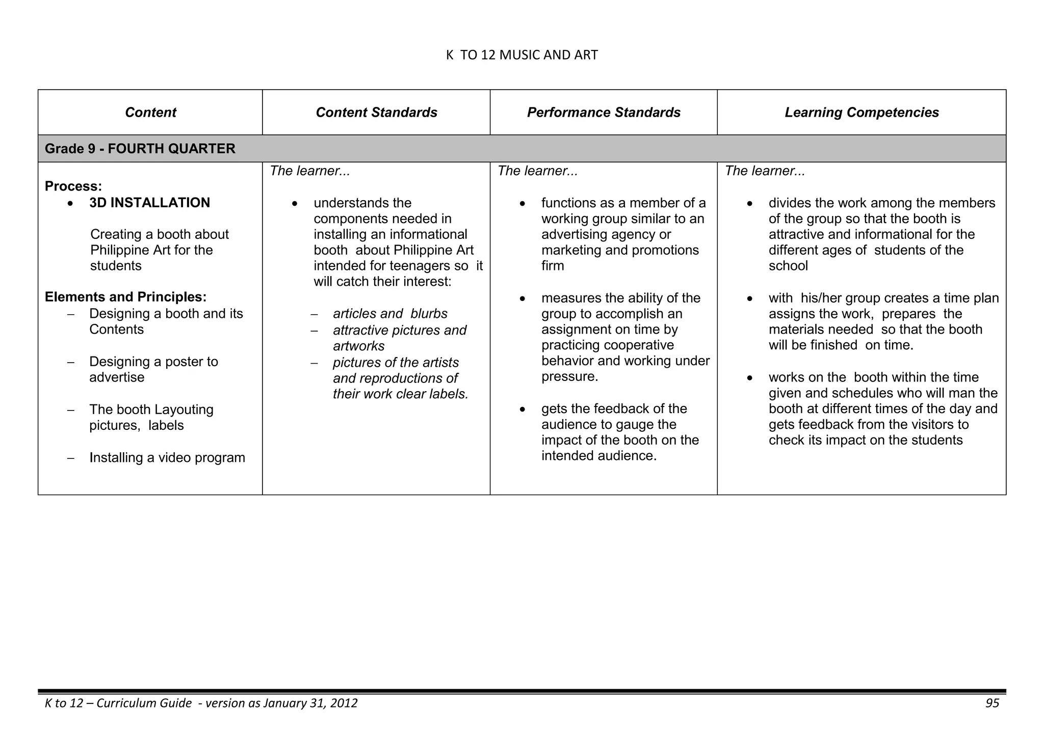 K TO 12 MUSIC AND ART
K to 12 – Curriculum Guide - version as January 31, 2012 95
Content Content Standards Performance Standards Learning Competencies
Grade 9 - FOURTH QUARTER
Process:
 3D INSTALLATION
Creating a booth about
Philippine Art for the
students
Elements and Principles:
 Designing a booth and its
Contents
 Designing a poster to
advertise
 The booth Layouting
pictures, labels
 Installing a video program
The learner...
 understands the
components needed in
installing an informational
booth about Philippine Art
intended for teenagers so it
will catch their interest:
 articles and blurbs
 attractive pictures and
artworks
 pictures of the artists
and reproductions of
their work clear labels.
The learner...
 functions as a member of a
working group similar to an
advertising agency or
marketing and promotions
firm
 measures the ability of the
group to accomplish an
assignment on time by
practicing cooperative
behavior and working under
pressure.
 gets the feedback of the
audience to gauge the
impact of the booth on the
intended audience.
The learner...
 divides the work among the members
of the group so that the booth is
attractive and informational for the
different ages of students of the
school
 with his/her group creates a time plan
assigns the work, prepares the
materials needed so that the booth
will be finished on time.
 works on the booth within the time
given and schedules who will man the
booth at different times of the day and
gets feedback from the visitors to
check its impact on the students
 