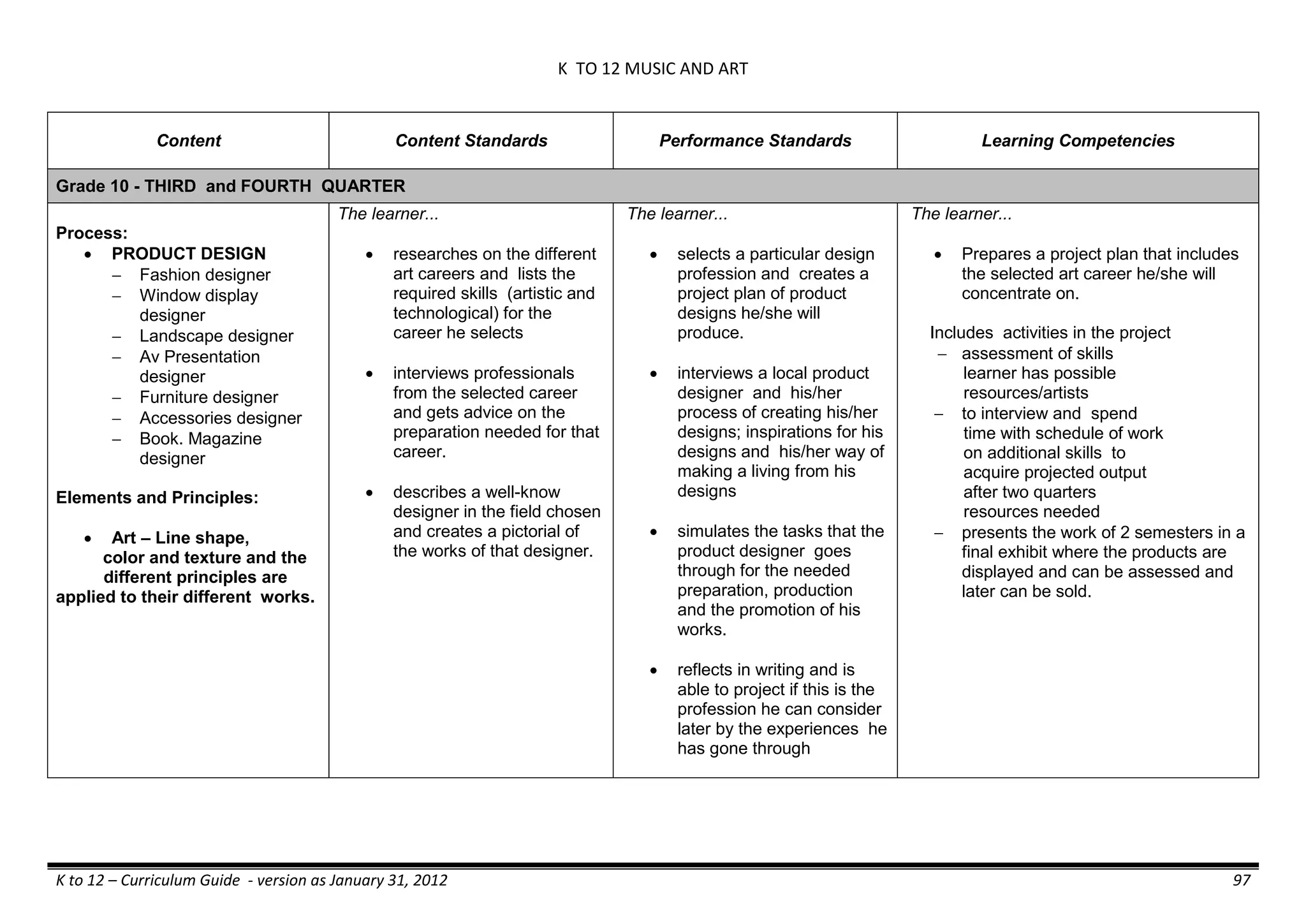 K TO 12 MUSIC AND ART
K to 12 – Curriculum Guide - version as January 31, 2012 97
Content Content Standards Performance Standards Learning Competencies
Grade 10 - THIRD and FOURTH QUARTER
Process:
 PRODUCT DESIGN
 Fashion designer
 Window display
designer
 Landscape designer
 Av Presentation
designer
 Furniture designer
 Accessories designer
 Book. Magazine
designer
Elements and Principles:
 Art – Line shape,
color and texture and the
different principles are
applied to their different works.
The learner...
 researches on the different
art careers and lists the
required skills (artistic and
technological) for the
career he selects
 interviews professionals
from the selected career
and gets advice on the
preparation needed for that
career.
 describes a well-know
designer in the field chosen
and creates a pictorial of
the works of that designer.
The learner...
 selects a particular design
profession and creates a
project plan of product
designs he/she will
produce.
 interviews a local product
designer and his/her
process of creating his/her
designs; inspirations for his
designs and his/her way of
making a living from his
designs
 simulates the tasks that the
product designer goes
through for the needed
preparation, production
and the promotion of his
works.
 reflects in writing and is
able to project if this is the
profession he can consider
later by the experiences he
has gone through
The learner...
 Prepares a project plan that includes
the selected art career he/she will
concentrate on.
Includes activities in the project
 assessment of skills
learner has possible
resources/artists
 to interview and spend
time with schedule of work
on additional skills to
acquire projected output
after two quarters
resources needed
 presents the work of 2 semesters in a
final exhibit where the products are
displayed and can be assessed and
later can be sold.
 