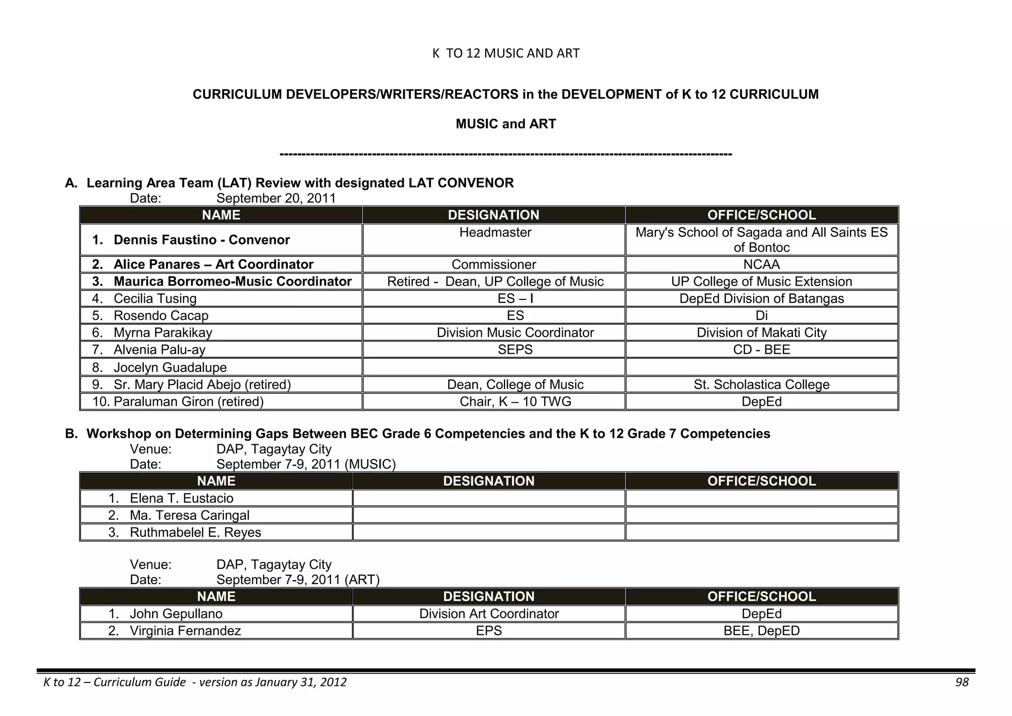 K TO 12 MUSIC AND ART
K to 12 – Curriculum Guide - version as January 31, 2012 98
CURRICULUM DEVELOPERS/WRITERS/REACTORS in the DEVELOPMENT of K to 12 CURRICULUM
MUSIC and ART
-------------------------------------------------------------------------------------------------------
A. Learning Area Team (LAT) Review with designated LAT CONVENOR
Date: September 20, 2011
NAME DESIGNATION OFFICE/SCHOOL
1. Dennis Faustino - Convenor
Headmaster Mary's School of Sagada and All Saints ES
of Bontoc
2. Alice Panares – Art Coordinator Commissioner NCAA
3. Maurica Borromeo-Music Coordinator Retired - Dean, UP College of Music UP College of Music Extension
4. Cecilia Tusing ES – I DepEd Division of Batangas
5. Rosendo Cacap ES Di
6. Myrna Parakikay Division Music Coordinator Division of Makati City
7. Alvenia Palu-ay SEPS CD - BEE
8. Jocelyn Guadalupe
9. Sr. Mary Placid Abejo (retired) Dean, College of Music St. Scholastica College
10. Paraluman Giron (retired) Chair, K – 10 TWG DepEd
B. Workshop on Determining Gaps Between BEC Grade 6 Competencies and the K to 12 Grade 7 Competencies
Venue: DAP, Tagaytay City
Date: September 7-9, 2011 (MUSIC)
NAME DESIGNATION OFFICE/SCHOOL
1. Elena T. Eustacio
2. Ma. Teresa Caringal
3. Ruthmabelel E. Reyes
Venue: DAP, Tagaytay City
Date: September 7-9, 2011 (ART)
NAME DESIGNATION OFFICE/SCHOOL
1. John Gepullano Division Art Coordinator DepEd
2. Virginia Fernandez EPS BEE, DepED
 