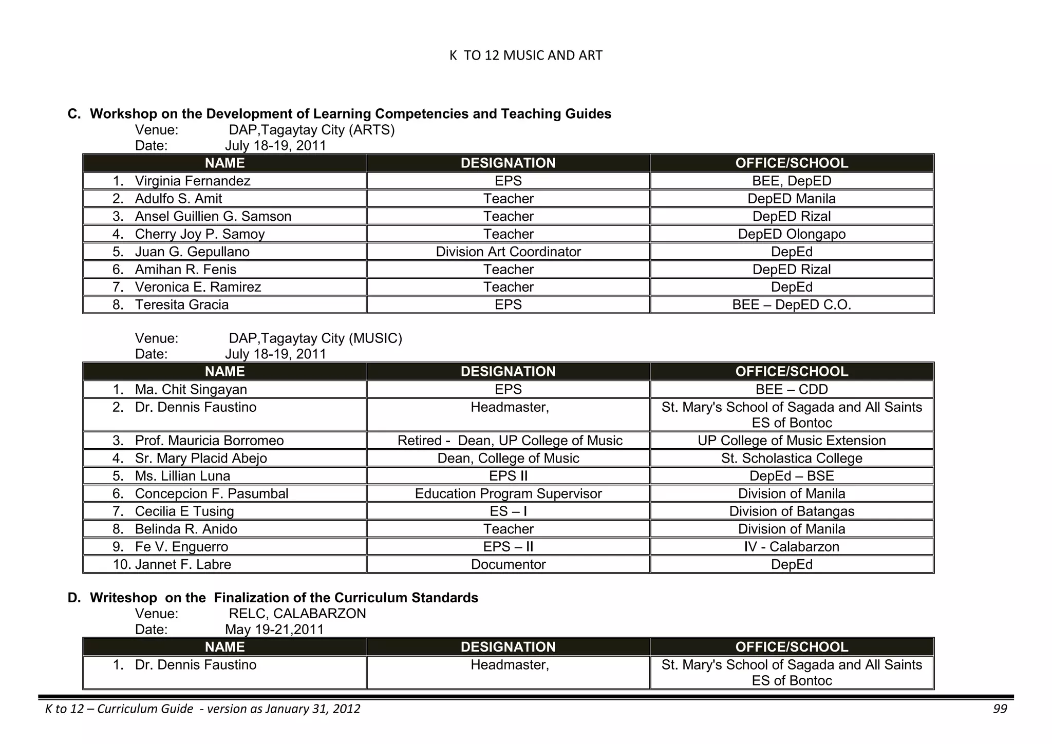K TO 12 MUSIC AND ART
K to 12 – Curriculum Guide - version as January 31, 2012 99
C. Workshop on the Development of Learning Competencies and Teaching Guides
Venue: DAP,Tagaytay City (ARTS)
Date: July 18-19, 2011
NAME DESIGNATION OFFICE/SCHOOL
1. Virginia Fernandez EPS BEE, DepED
2. Adulfo S. Amit Teacher DepED Manila
3. Ansel Guillien G. Samson Teacher DepED Rizal
4. Cherry Joy P. Samoy Teacher DepED Olongapo
5. Juan G. Gepullano Division Art Coordinator DepEd
6. Amihan R. Fenis Teacher DepED Rizal
7. Veronica E. Ramirez Teacher DepEd
8. Teresita Gracia EPS BEE – DepED C.O.
Venue: DAP,Tagaytay City (MUSIC)
Date: July 18-19, 2011
NAME DESIGNATION OFFICE/SCHOOL
1. Ma. Chit Singayan EPS BEE – CDD
2. Dr. Dennis Faustino Headmaster, St. Mary's School of Sagada and All Saints
ES of Bontoc
3. Prof. Mauricia Borromeo Retired - Dean, UP College of Music UP College of Music Extension
4. Sr. Mary Placid Abejo Dean, College of Music St. Scholastica College
5. Ms. Lillian Luna EPS II DepEd – BSE
6. Concepcion F. Pasumbal Education Program Supervisor Division of Manila
7. Cecilia E Tusing ES – I Division of Batangas
8. Belinda R. Anido Teacher Division of Manila
9. Fe V. Enguerro EPS – II IV - Calabarzon
10. Jannet F. Labre Documentor DepEd
D. Writeshop on the Finalization of the Curriculum Standards
Venue: RELC, CALABARZON
Date: May 19-21,2011
NAME DESIGNATION OFFICE/SCHOOL
1. Dr. Dennis Faustino Headmaster, St. Mary's School of Sagada and All Saints
ES of Bontoc
 