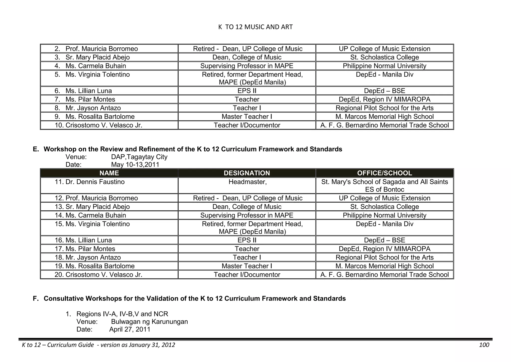 K TO 12 MUSIC AND ART
K to 12 – Curriculum Guide - version as January 31, 2012 100
2. Prof. Mauricia Borromeo Retired - Dean, UP College of Music UP College of Music Extension
3. Sr. Mary Placid Abejo Dean, College of Music St. Scholastica College
4. Ms. Carmela Buhain Supervising Professor in MAPE Philippine Normal University
5. Ms. Virginia Tolentino Retired, former Department Head,
MAPE (DepEd Manila)
DepEd - Manila Div
6. Ms. Lillian Luna EPS II DepEd – BSE
7. Ms. Pilar Montes Teacher DepEd, Region IV MIMAROPA
8. Mr. Jayson Antazo Teacher I Regional Pilot School for the Arts
9. Ms. Rosalita Bartolome Master Teacher I M. Marcos Memorial High School
10. Crisostomo V. Velasco Jr. Teacher I/Documentor A. F. G. Bernardino Memorial Trade School
E. Workshop on the Review and Refinement of the K to 12 Curriculum Framework and Standards
Venue: DAP,Tagaytay City
Date: May 10-13,2011
NAME DESIGNATION OFFICE/SCHOOL
11. Dr. Dennis Faustino Headmaster, St. Mary's School of Sagada and All Saints
ES of Bontoc
12. Prof. Mauricia Borromeo Retired - Dean, UP College of Music UP College of Music Extension
13. Sr. Mary Placid Abejo Dean, College of Music St. Scholastica College
14. Ms. Carmela Buhain Supervising Professor in MAPE Philippine Normal University
15. Ms. Virginia Tolentino Retired, former Department Head,
MAPE (DepEd Manila)
DepEd - Manila Div
16. Ms. Lillian Luna EPS II DepEd – BSE
17. Ms. Pilar Montes Teacher DepEd, Region IV MIMAROPA
18. Mr. Jayson Antazo Teacher I Regional Pilot School for the Arts
19. Ms. Rosalita Bartolome Master Teacher I M. Marcos Memorial High School
20. Crisostomo V. Velasco Jr. Teacher I/Documentor A. F. G. Bernardino Memorial Trade School
F. Consultative Workshops for the Validation of the K to 12 Curriculum Framework and Standards
1. Regions IV-A, IV-B,V and NCR
Venue: Bulwagan ng Karunungan
Date: April 27, 2011
 