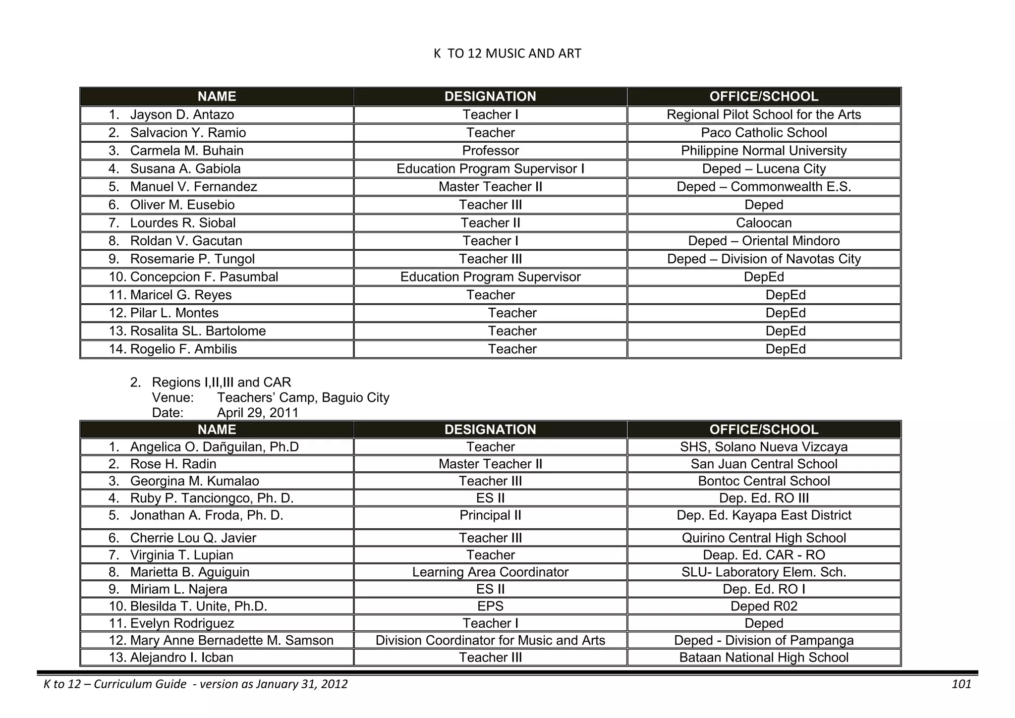 K TO 12 MUSIC AND ART
K to 12 – Curriculum Guide - version as January 31, 2012 101
NAME DESIGNATION OFFICE/SCHOOL
1. Jayson D. Antazo Teacher I Regional Pilot School for the Arts
2. Salvacion Y. Ramio Teacher Paco Catholic School
3. Carmela M. Buhain Professor Philippine Normal University
4. Susana A. Gabiola Education Program Supervisor I Deped – Lucena City
5. Manuel V. Fernandez Master Teacher II Deped – Commonwealth E.S.
6. Oliver M. Eusebio Teacher III Deped
7. Lourdes R. Siobal Teacher II Caloocan
8. Roldan V. Gacutan Teacher I Deped – Oriental Mindoro
9. Rosemarie P. Tungol Teacher III Deped – Division of Navotas City
10. Concepcion F. Pasumbal Education Program Supervisor DepEd
11. Maricel G. Reyes Teacher DepEd
12. Pilar L. Montes Teacher DepEd
13. Rosalita SL. Bartolome Teacher DepEd
14. Rogelio F. Ambilis Teacher DepEd
2. Regions I,II,III and CAR
Venue: Teachers’ Camp, Baguio City
Date: April 29, 2011
NAME DESIGNATION OFFICE/SCHOOL
1. Angelica O. Dañguilan, Ph.D Teacher SHS, Solano Nueva Vizcaya
2. Rose H. Radin Master Teacher II San Juan Central School
3. Georgina M. Kumalao Teacher III Bontoc Central School
4. Ruby P. Tanciongco, Ph. D. ES II Dep. Ed. RO III
5. Jonathan A. Froda, Ph. D. Principal II Dep. Ed. Kayapa East District
6. Cherrie Lou Q. Javier Teacher III Quirino Central High School
7. Virginia T. Lupian Teacher Deap. Ed. CAR - RO
8. Marietta B. Aguiguin Learning Area Coordinator SLU- Laboratory Elem. Sch.
9. Miriam L. Najera ES II Dep. Ed. RO I
10. Blesilda T. Unite, Ph.D. EPS Deped R02
11. Evelyn Rodriguez Teacher I Deped
12. Mary Anne Bernadette M. Samson Division Coordinator for Music and Arts Deped - Division of Pampanga
13. Alejandro I. Icban Teacher III Bataan National High School
 