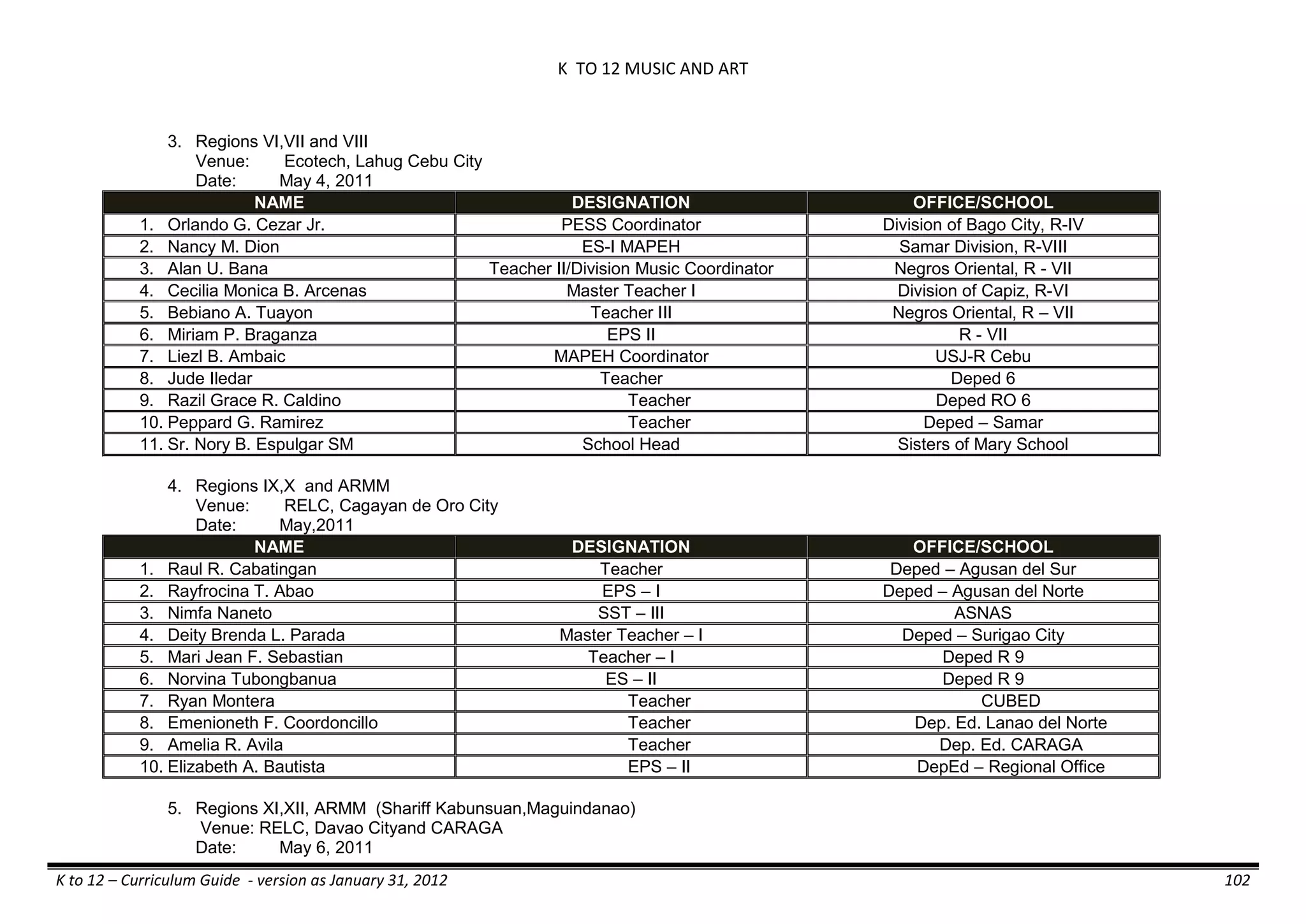 K TO 12 MUSIC AND ART
K to 12 – Curriculum Guide - version as January 31, 2012 102
3. Regions VI,VII and VIII
Venue: Ecotech, Lahug Cebu City
Date: May 4, 2011
NAME DESIGNATION OFFICE/SCHOOL
1. Orlando G. Cezar Jr. PESS Coordinator Division of Bago City, R-IV
2. Nancy M. Dion ES-I MAPEH Samar Division, R-VIII
3. Alan U. Bana Teacher II/Division Music Coordinator Negros Oriental, R - VII
4. Cecilia Monica B. Arcenas Master Teacher I Division of Capiz, R-VI
5. Bebiano A. Tuayon Teacher III Negros Oriental, R – VII
6. Miriam P. Braganza EPS II R - VII
7. Liezl B. Ambaic MAPEH Coordinator USJ-R Cebu
8. Jude Iledar Teacher Deped 6
9. Razil Grace R. Caldino Teacher Deped RO 6
10. Peppard G. Ramirez Teacher Deped – Samar
11. Sr. Nory B. Espulgar SM School Head Sisters of Mary School
4. Regions IX,X and ARMM
Venue: RELC, Cagayan de Oro City
Date: May,2011
NAME DESIGNATION OFFICE/SCHOOL
1. Raul R. Cabatingan Teacher Deped – Agusan del Sur
2. Rayfrocina T. Abao EPS – I Deped – Agusan del Norte
3. Nimfa Naneto SST – III ASNAS
4. Deity Brenda L. Parada Master Teacher – I Deped – Surigao City
5. Mari Jean F. Sebastian Teacher – I Deped R 9
6. Norvina Tubongbanua ES – II Deped R 9
7. Ryan Montera Teacher CUBED
8. Emenioneth F. Coordoncillo Teacher Dep. Ed. Lanao del Norte
9. Amelia R. Avila Teacher Dep. Ed. CARAGA
10. Elizabeth A. Bautista EPS – II DepEd – Regional Office
5. Regions XI,XII, ARMM (Shariff Kabunsuan,Maguindanao)
Venue: RELC, Davao Cityand CARAGA
Date: May 6, 2011
 