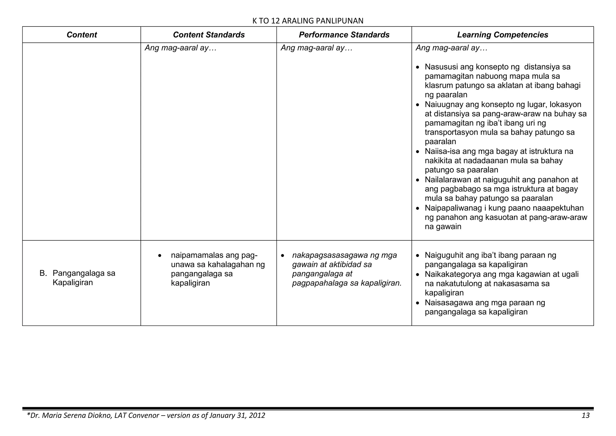 K TO 12 ARALING PANLIPUNAN
*Dr. Maria Serena Diokno, LAT Convenor – version as of January 31, 2012 13
Content Content Standards Performance Standards Learning Competencies
Ang mag-aaral ay… Ang mag-aaral ay… Ang mag-aaral ay…
 Nasususi ang konsepto ng distansiya sa
pamamagitan nabuong mapa mula sa
klasrum patungo sa aklatan at ibang bahagi
ng paaralan
 Naiuugnay ang konsepto ng lugar, lokasyon
at distansiya sa pang-araw-araw na buhay sa
pamamagitan ng iba’t ibang uri ng
transportasyon mula sa bahay patungo sa
paaralan
 Naiisa-isa ang mga bagay at istruktura na
nakikita at nadadaanan mula sa bahay
patungo sa paaralan
 Nailalarawan at naiguguhit ang panahon at
ang pagbabago sa mga istruktura at bagay
mula sa bahay patungo sa paaralan
 Naipapaliwanag i kung paano naaapektuhan
ng panahon ang kasuotan at pang-araw-araw
na gawain
B. Pangangalaga sa
Kapaligiran
 naipamamalas ang pag-
unawa sa kahalagahan ng
pangangalaga sa
kapaligiran
 nakapagsasasagawa ng mga
gawain at aktibidad sa
pangangalaga at
pagpapahalaga sa kapaligiran.
 Naiguguhit ang iba’t ibang paraan ng
pangangalaga sa kapaligiran
 Naikakategorya ang mga kagawian at ugali
na nakatutulong at nakasasama sa
kapaligiran
 Naisasagawa ang mga paraan ng
pangangalaga sa kapaligiran
 