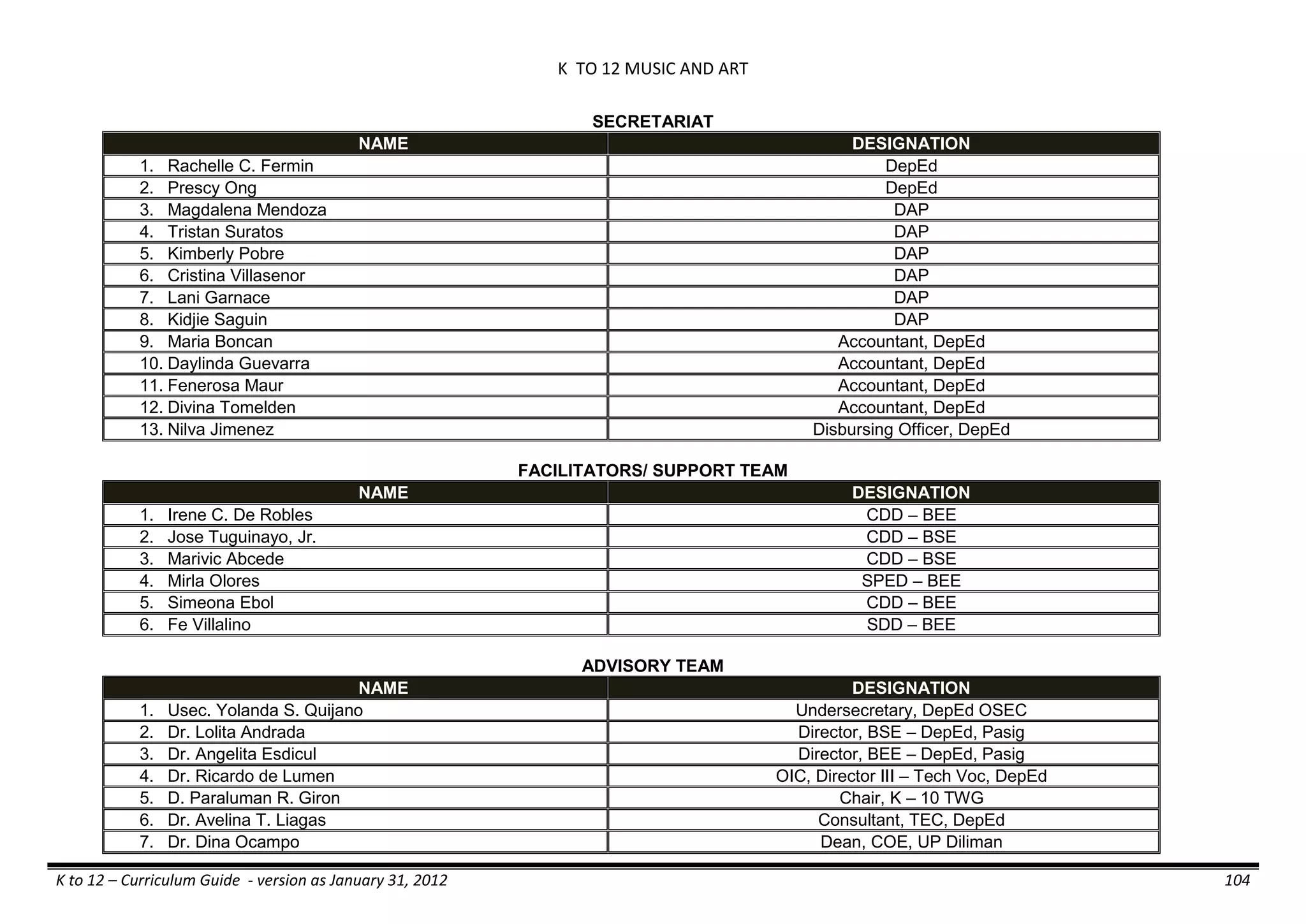 K TO 12 MUSIC AND ART
K to 12 – Curriculum Guide - version as January 31, 2012 104
SECRETARIAT
NAME DESIGNATION
1. Rachelle C. Fermin DepEd
2. Prescy Ong DepEd
3. Magdalena Mendoza DAP
4. Tristan Suratos DAP
5. Kimberly Pobre DAP
6. Cristina Villasenor DAP
7. Lani Garnace DAP
8. Kidjie Saguin DAP
9. Maria Boncan Accountant, DepEd
10. Daylinda Guevarra Accountant, DepEd
11. Fenerosa Maur Accountant, DepEd
12. Divina Tomelden Accountant, DepEd
13. Nilva Jimenez Disbursing Officer, DepEd
FACILITATORS/ SUPPORT TEAM
NAME DESIGNATION
1. Irene C. De Robles CDD – BEE
2. Jose Tuguinayo, Jr. CDD – BSE
3. Marivic Abcede CDD – BSE
4. Mirla Olores SPED – BEE
5. Simeona Ebol CDD – BEE
6. Fe Villalino SDD – BEE
ADVISORY TEAM
NAME DESIGNATION
1. Usec. Yolanda S. Quijano Undersecretary, DepEd OSEC
2. Dr. Lolita Andrada Director, BSE – DepEd, Pasig
3. Dr. Angelita Esdicul Director, BEE – DepEd, Pasig
4. Dr. Ricardo de Lumen OIC, Director III – Tech Voc, DepEd
5. D. Paraluman R. Giron Chair, K – 10 TWG
6. Dr. Avelina T. Liagas Consultant, TEC, DepEd
7. Dr. Dina Ocampo Dean, COE, UP Diliman
 