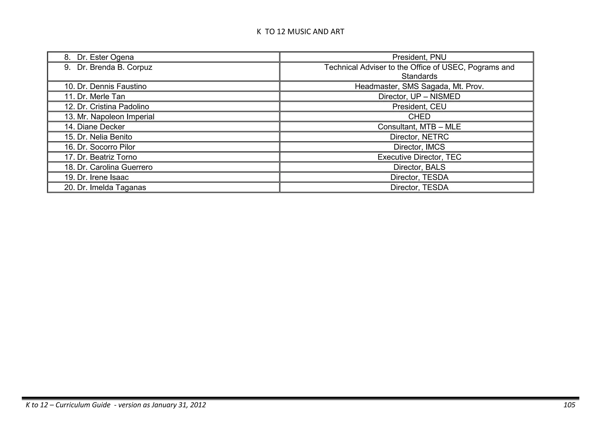 K TO 12 MUSIC AND ART
K to 12 – Curriculum Guide - version as January 31, 2012 105
8. Dr. Ester Ogena President, PNU
9. Dr. Brenda B. Corpuz Technical Adviser to the Office of USEC, Pograms and
Standards
10. Dr. Dennis Faustino Headmaster, SMS Sagada, Mt. Prov.
11. Dr. Merle Tan Director, UP – NISMED
12. Dr. Cristina Padolino President, CEU
13. Mr. Napoleon Imperial CHED
14. Diane Decker Consultant, MTB – MLE
15. Dr. Nelia Benito Director, NETRC
16. Dr. Socorro Pilor Director, IMCS
17. Dr. Beatriz Torno Executive Director, TEC
18. Dr. Carolina Guerrero Director, BALS
19. Dr. Irene Isaac Director, TESDA
20. Dr. Imelda Taganas Director, TESDA
 