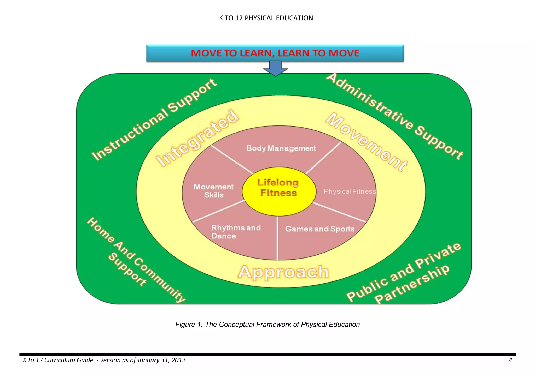 K TO 12 PHYSICAL EDUCATION
K to 12 Curriculum Guide - version as of January 31, 2012 4
Figure 1. The Conceptual Framework of Physical Education
 