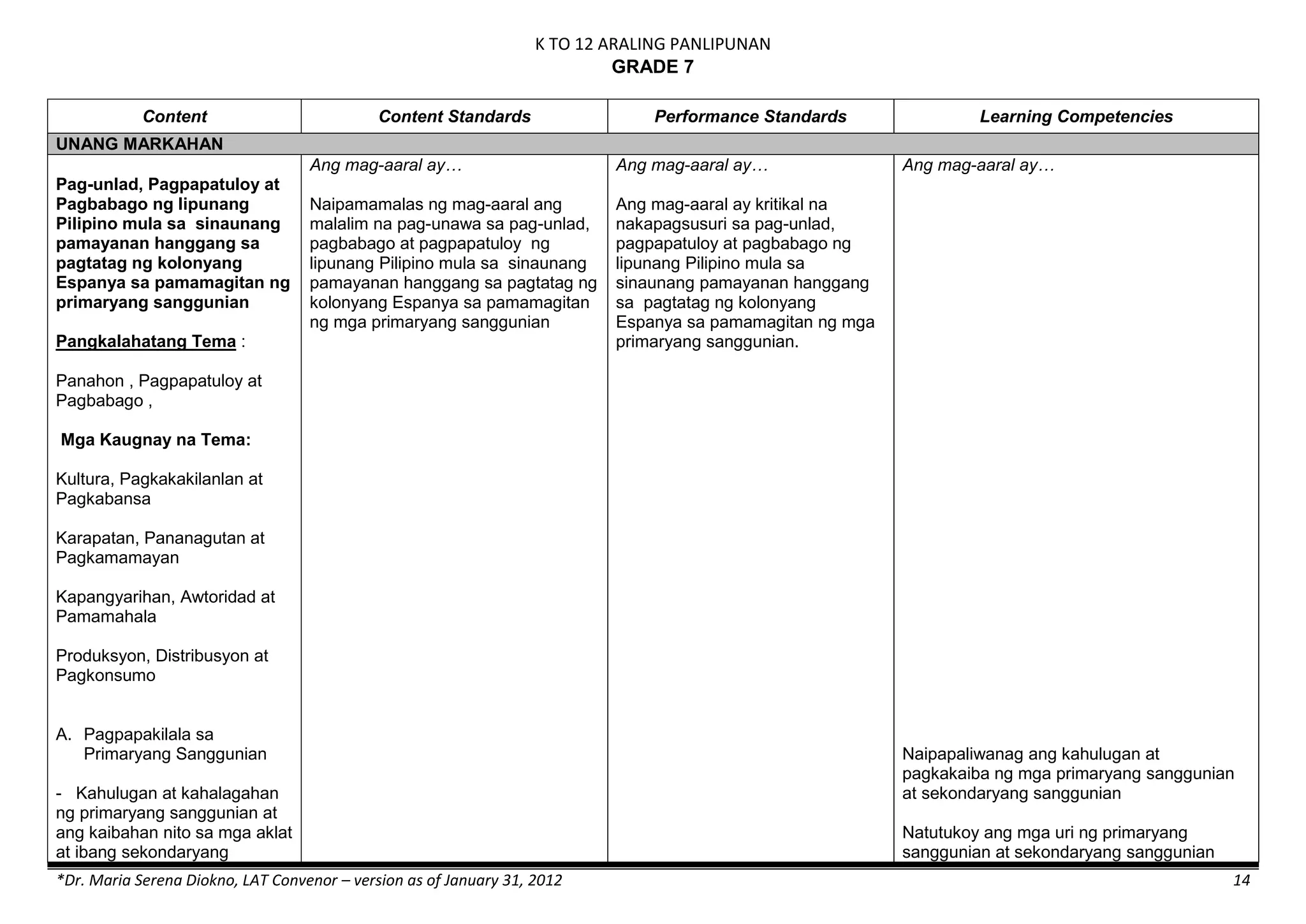 K TO 12 ARALING PANLIPUNAN
*Dr. Maria Serena Diokno, LAT Convenor – version as of January 31, 2012 14
GRADE 7
Content Content Standards Performance Standards Learning Competencies
UNANG MARKAHAN
Pag-unlad, Pagpapatuloy at
Pagbabago ng lipunang
Pilipino mula sa sinaunang
pamayanan hanggang sa
pagtatag ng kolonyang
Espanya sa pamamagitan ng
primaryang sanggunian
Pangkalahatang Tema :
Panahon , Pagpapatuloy at
Pagbabago ,
Mga Kaugnay na Tema:
Kultura, Pagkakakilanlan at
Pagkabansa
Karapatan, Pananagutan at
Pagkamamayan
Kapangyarihan, Awtoridad at
Pamamahala
Produksyon, Distribusyon at
Pagkonsumo
A. Pagpapakilala sa
Primaryang Sanggunian
- Kahulugan at kahalagahan
ng primaryang sanggunian at
ang kaibahan nito sa mga aklat
at ibang sekondaryang
Ang mag-aaral ay…
Naipamamalas ng mag-aaral ang
malalim na pag-unawa sa pag-unlad,
pagbabago at pagpapatuloy ng
lipunang Pilipino mula sa sinaunang
pamayanan hanggang sa pagtatag ng
kolonyang Espanya sa pamamagitan
ng mga primaryang sanggunian
Ang mag-aaral ay…
Ang mag-aaral ay kritikal na
nakapagsusuri sa pag-unlad,
pagpapatuloy at pagbabago ng
lipunang Pilipino mula sa
sinaunang pamayanan hanggang
sa pagtatag ng kolonyang
Espanya sa pamamagitan ng mga
primaryang sanggunian.
Ang mag-aaral ay…
Naipapaliwanag ang kahulugan at
pagkakaiba ng mga primaryang sanggunian
at sekondaryang sanggunian
Natutukoy ang mga uri ng primaryang
sanggunian at sekondaryang sanggunian
 