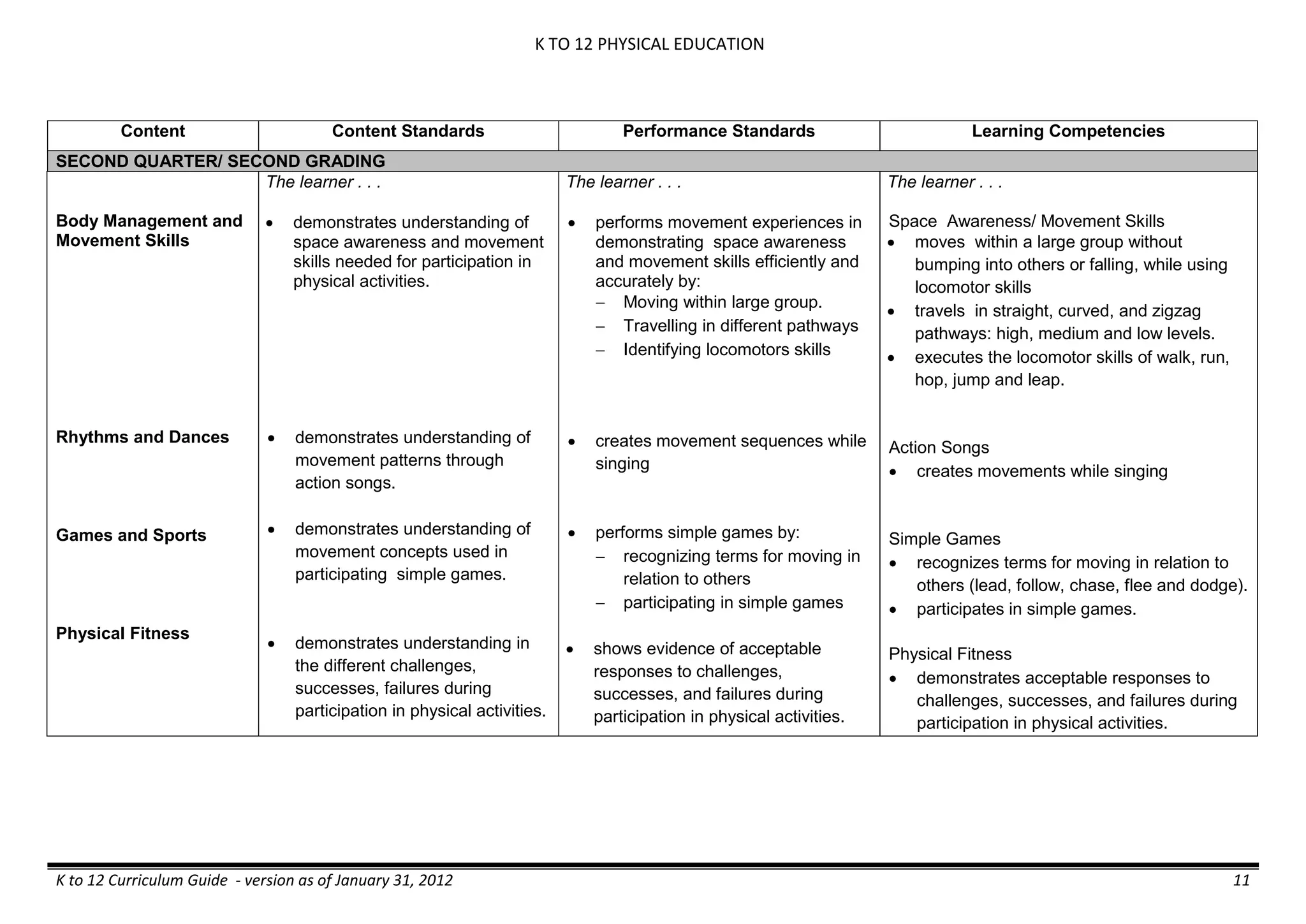 K TO 12 PHYSICAL EDUCATION
K to 12 Curriculum Guide - version as of January 31, 2012 11
Content Content Standards Performance Standards Learning Competencies
SECOND QUARTER/ SECOND GRADING
Body Management and
Movement Skills
Rhythms and Dances
Games and Sports
Physical Fitness
The learner . . .
 demonstrates understanding of
space awareness and movement
skills needed for participation in
physical activities.
 demonstrates understanding of
movement patterns through
action songs.
 demonstrates understanding of
movement concepts used in
participating simple games.
 demonstrates understanding in
the different challenges,
successes, failures during
participation in physical activities.
The learner . . .
 performs movement experiences in
demonstrating space awareness
and movement skills efficiently and
accurately by:
 Moving within large group.
 Travelling in different pathways
 Identifying locomotors skills
 creates movement sequences while
singing
 performs simple games by:
 recognizing terms for moving in
relation to others
 participating in simple games
 shows evidence of acceptable
responses to challenges,
successes, and failures during
participation in physical activities.
The learner . . .
Space Awareness/ Movement Skills
 moves within a large group without
bumping into others or falling, while using
locomotor skills
 travels in straight, curved, and zigzag
pathways: high, medium and low levels.
 executes the locomotor skills of walk, run,
hop, jump and leap.
Action Songs
 creates movements while singing
Simple Games
 recognizes terms for moving in relation to
others (lead, follow, chase, flee and dodge).
 participates in simple games.
Physical Fitness
 demonstrates acceptable responses to
challenges, successes, and failures during
participation in physical activities.
 