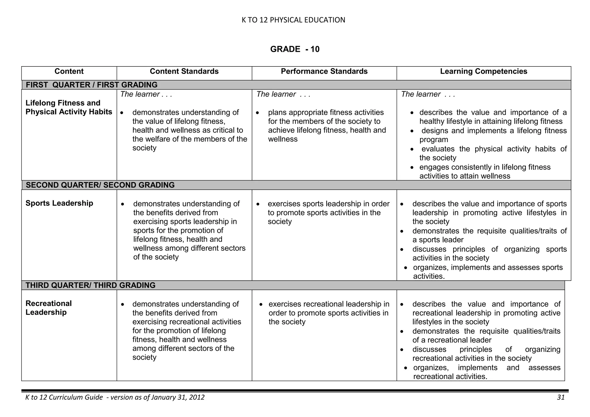 K TO 12 PHYSICAL EDUCATION
K to 12 Curriculum Guide - version as of January 31, 2012 31
GRADE - 10
Content Content Standards Performance Standards Learning Competencies
FIRST QUARTER / FIRST GRADING
Lifelong Fitness and
Physical Activity Habits
The learner . . .
 demonstrates understanding of
the value of lifelong fitness,
health and wellness as critical to
the welfare of the members of the
society
The learner . . .
 plans appropriate fitness activities
for the members of the society to
achieve lifelong fitness, health and
wellness
The learner . . .
 describes the value and importance of a
healthy lifestyle in attaining lifelong fitness
 designs and implements a lifelong fitness
program
 evaluates the physical activity habits of
the society
 engages consistently in lifelong fitness
activities to attain wellness
SECOND QUARTER/ SECOND GRADING
Sports Leadership  demonstrates understanding of
the benefits derived from
exercising sports leadership in
sports for the promotion of
lifelong fitness, health and
wellness among different sectors
of the society
 exercises sports leadership in order
to promote sports activities in the
society
 describes the value and importance of sports
leadership in promoting active lifestyles in
the society
 demonstrates the requisite qualities/traits of
a sports leader
 discusses principles of organizing sports
activities in the society
 organizes, implements and assesses sports
activities.
THIRD QUARTER/ THIRD GRADING
Recreational
Leadership
 demonstrates understanding of
the benefits derived from
exercising recreational activities
for the promotion of lifelong
fitness, health and wellness
among different sectors of the
society
 exercises recreational leadership in
order to promote sports activities in
the society
 describes the value and importance of
recreational leadership in promoting active
lifestyles in the society
 demonstrates the requisite qualities/traits
of a recreational leader
 discusses principles of organizing
recreational activities in the society
 organizes, implements and assesses
recreational activities.
 