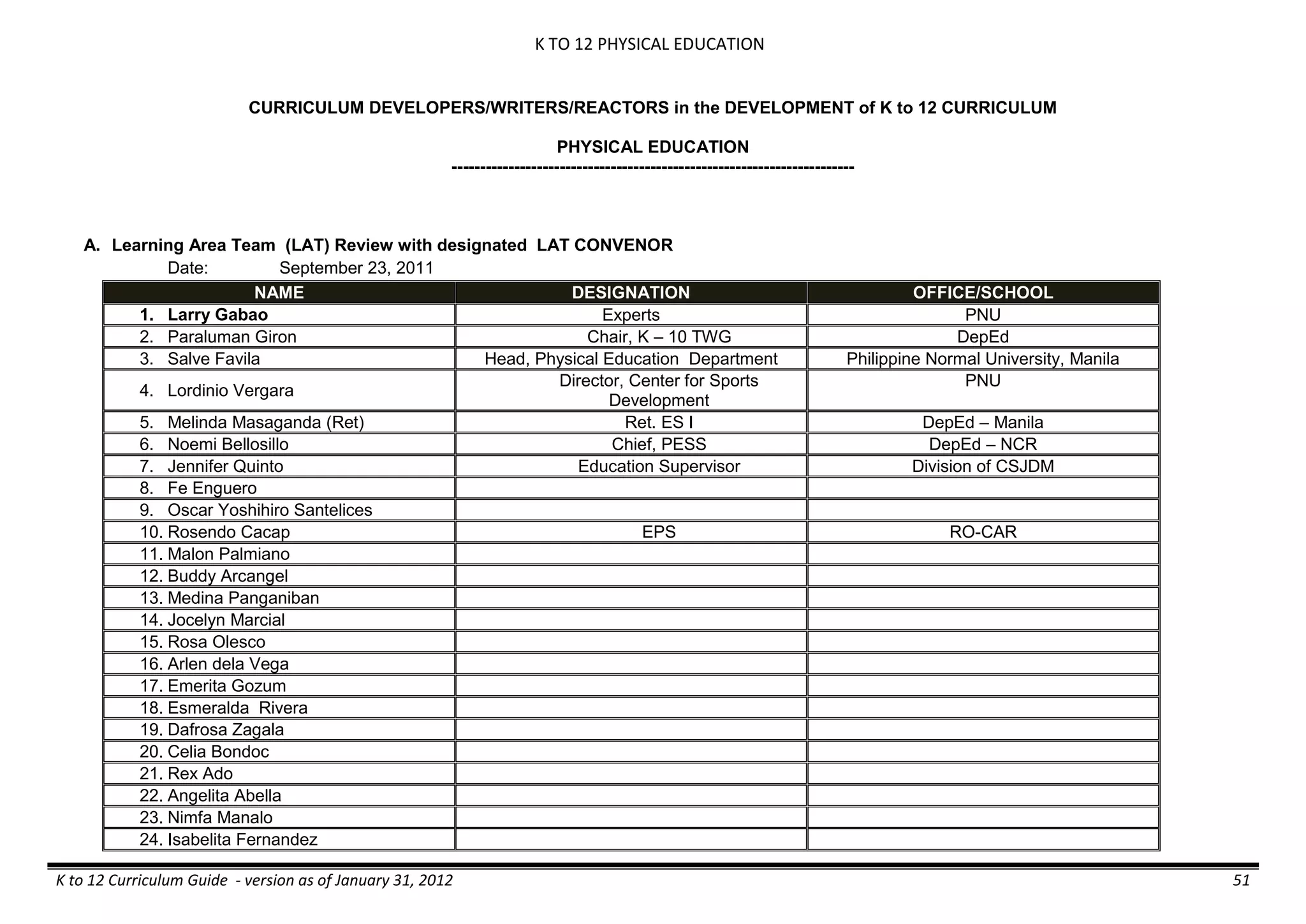 K TO 12 PHYSICAL EDUCATION
K to 12 Curriculum Guide - version as of January 31, 2012 51
CURRICULUM DEVELOPERS/WRITERS/REACTORS in the DEVELOPMENT of K to 12 CURRICULUM
PHYSICAL EDUCATION
-----------------------------------------------------------------------
A. Learning Area Team (LAT) Review with designated LAT CONVENOR
Date: September 23, 2011
NAME DESIGNATION OFFICE/SCHOOL
1. Larry Gabao Experts PNU
2. Paraluman Giron Chair, K – 10 TWG DepEd
3. Salve Favila Head, Physical Education Department Philippine Normal University, Manila
4. Lordinio Vergara
Director, Center for Sports
Development
PNU
5. Melinda Masaganda (Ret) Ret. ES I DepEd – Manila
6. Noemi Bellosillo Chief, PESS DepEd – NCR
7. Jennifer Quinto Education Supervisor Division of CSJDM
8. Fe Enguero
9. Oscar Yoshihiro Santelices
10. Rosendo Cacap EPS RO-CAR
11. Malon Palmiano
12. Buddy Arcangel
13. Medina Panganiban
14. Jocelyn Marcial
15. Rosa Olesco
16. Arlen dela Vega
17. Emerita Gozum
18. Esmeralda Rivera
19. Dafrosa Zagala
20. Celia Bondoc
21. Rex Ado
22. Angelita Abella
23. Nimfa Manalo
24. Isabelita Fernandez
 