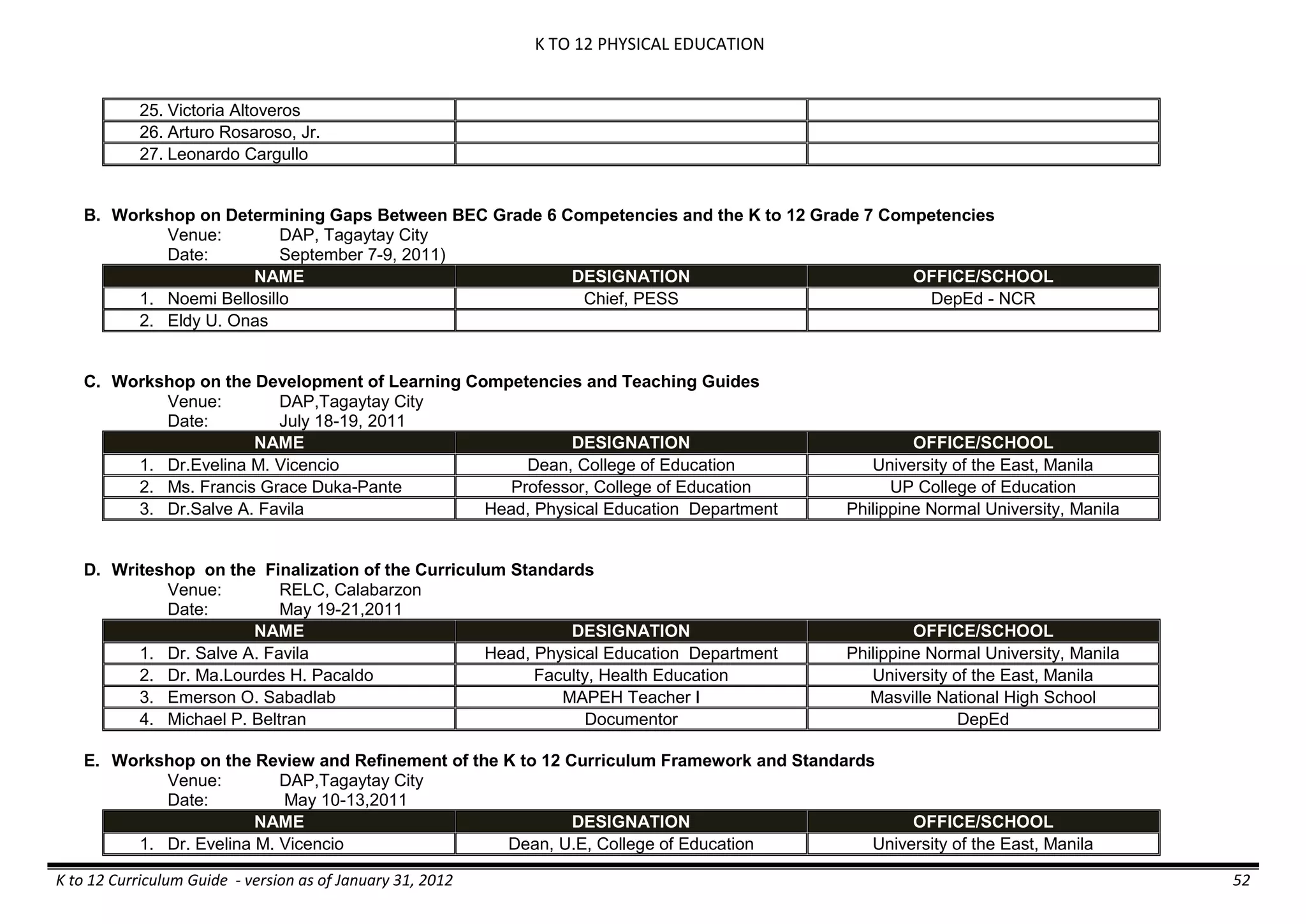 K TO 12 PHYSICAL EDUCATION
K to 12 Curriculum Guide - version as of January 31, 2012 52
25. Victoria Altoveros
26. Arturo Rosaroso, Jr.
27. Leonardo Cargullo
B. Workshop on Determining Gaps Between BEC Grade 6 Competencies and the K to 12 Grade 7 Competencies
Venue: DAP, Tagaytay City
Date: September 7-9, 2011)
NAME DESIGNATION OFFICE/SCHOOL
1. Noemi Bellosillo Chief, PESS DepEd - NCR
2. Eldy U. Onas
C. Workshop on the Development of Learning Competencies and Teaching Guides
Venue: DAP,Tagaytay City
Date: July 18-19, 2011
NAME DESIGNATION OFFICE/SCHOOL
1. Dr.Evelina M. Vicencio Dean, College of Education University of the East, Manila
2. Ms. Francis Grace Duka-Pante Professor, College of Education UP College of Education
3. Dr.Salve A. Favila Head, Physical Education Department Philippine Normal University, Manila
D. Writeshop on the Finalization of the Curriculum Standards
Venue: RELC, Calabarzon
Date: May 19-21,2011
NAME DESIGNATION OFFICE/SCHOOL
1. Dr. Salve A. Favila Head, Physical Education Department Philippine Normal University, Manila
2. Dr. Ma.Lourdes H. Pacaldo Faculty, Health Education University of the East, Manila
3. Emerson O. Sabadlab MAPEH Teacher I Masville National High School
4. Michael P. Beltran Documentor DepEd
E. Workshop on the Review and Refinement of the K to 12 Curriculum Framework and Standards
Venue: DAP,Tagaytay City
Date: May 10-13,2011
NAME DESIGNATION OFFICE/SCHOOL
1. Dr. Evelina M. Vicencio Dean, U.E, College of Education University of the East, Manila
 