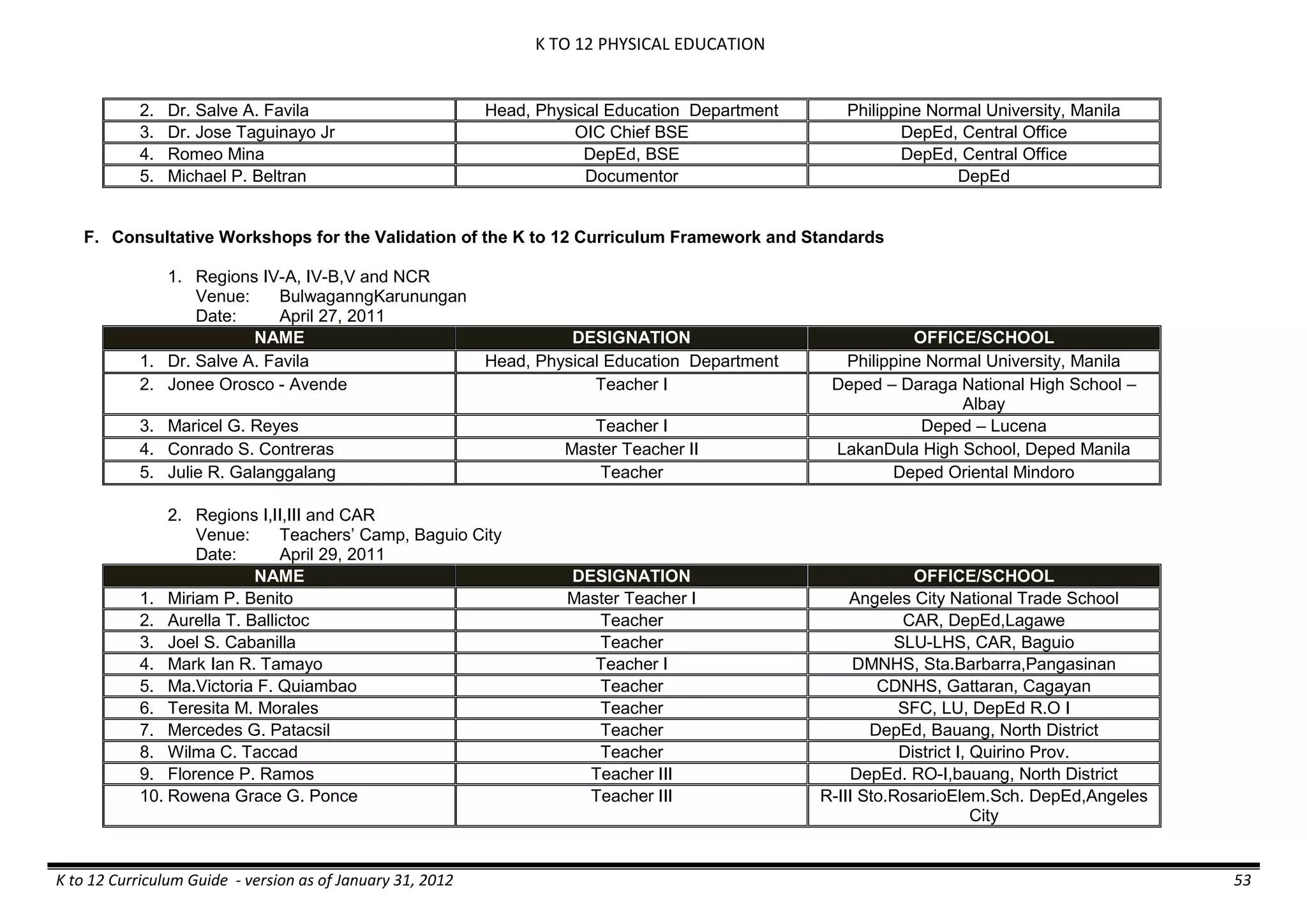 K TO 12 PHYSICAL EDUCATION
K to 12 Curriculum Guide - version as of January 31, 2012 53
2. Dr. Salve A. Favila Head, Physical Education Department Philippine Normal University, Manila
3. Dr. Jose Taguinayo Jr OIC Chief BSE DepEd, Central Office
4. Romeo Mina DepEd, BSE DepEd, Central Office
5. Michael P. Beltran Documentor DepEd
F. Consultative Workshops for the Validation of the K to 12 Curriculum Framework and Standards
1. Regions IV-A, IV-B,V and NCR
Venue: BulwaganngKarunungan
Date: April 27, 2011
NAME DESIGNATION OFFICE/SCHOOL
1. Dr. Salve A. Favila Head, Physical Education Department Philippine Normal University, Manila
2. Jonee Orosco - Avende Teacher I Deped – Daraga National High School –
Albay
3. Maricel G. Reyes Teacher I Deped – Lucena
4. Conrado S. Contreras Master Teacher II LakanDula High School, Deped Manila
5. Julie R. Galanggalang Teacher Deped Oriental Mindoro
2. Regions I,II,III and CAR
Venue: Teachers’ Camp, Baguio City
Date: April 29, 2011
NAME DESIGNATION OFFICE/SCHOOL
1. Miriam P. Benito Master Teacher I Angeles City National Trade School
2. Aurella T. Ballictoc Teacher CAR, DepEd,Lagawe
3. Joel S. Cabanilla Teacher SLU-LHS, CAR, Baguio
4. Mark Ian R. Tamayo Teacher I DMNHS, Sta.Barbarra,Pangasinan
5. Ma.Victoria F. Quiambao Teacher CDNHS, Gattaran, Cagayan
6. Teresita M. Morales Teacher SFC, LU, DepEd R.O I
7. Mercedes G. Patacsil Teacher DepEd, Bauang, North District
8. Wilma C. Taccad Teacher District I, Quirino Prov.
9. Florence P. Ramos Teacher III DepEd. RO-I,bauang, North District
10. Rowena Grace G. Ponce Teacher III R-III Sto.RosarioElem.Sch. DepEd,Angeles
City
 