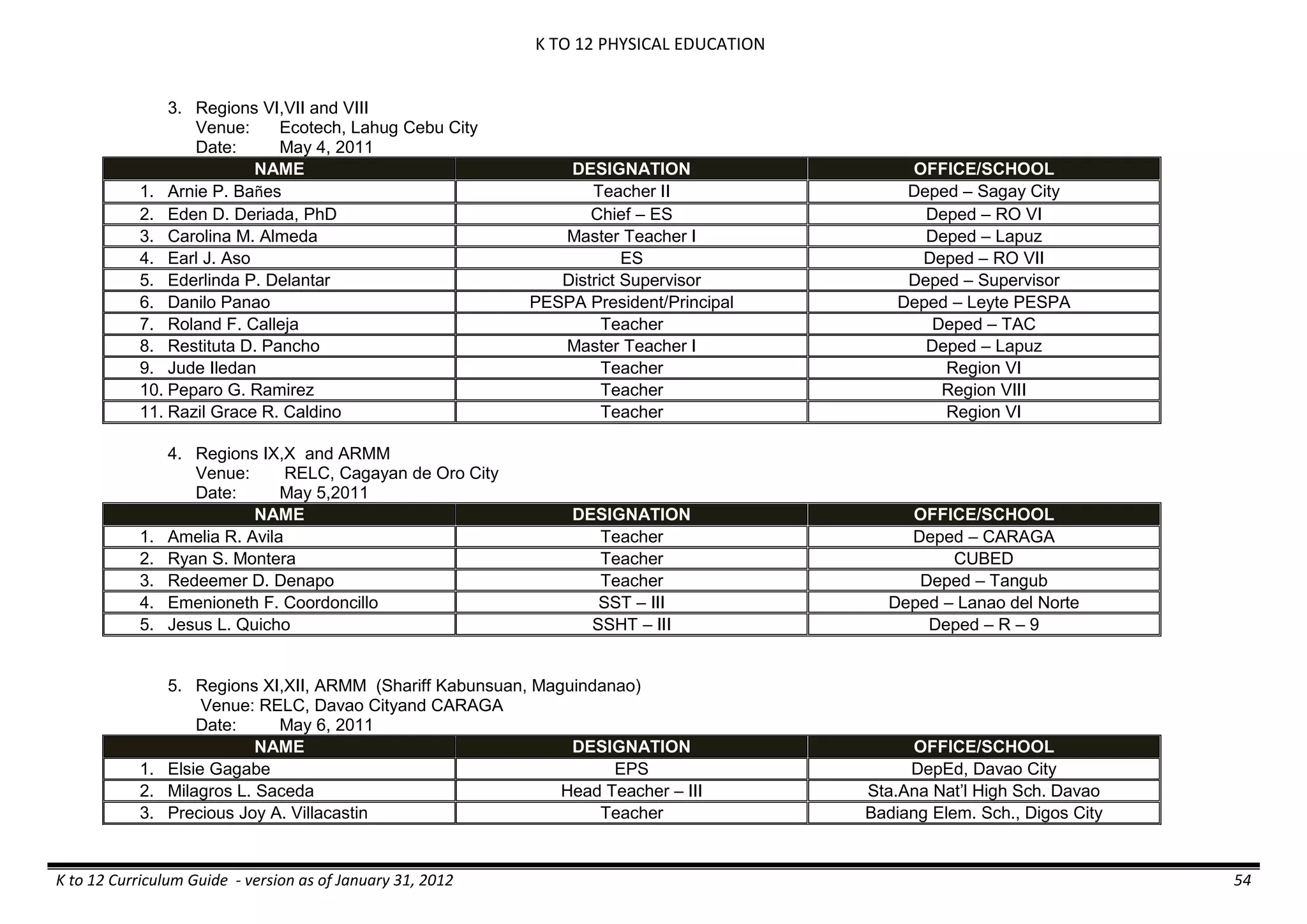 K TO 12 PHYSICAL EDUCATION
K to 12 Curriculum Guide - version as of January 31, 2012 54
3. Regions VI,VII and VIII
Venue: Ecotech, Lahug Cebu City
Date: May 4, 2011
NAME DESIGNATION OFFICE/SCHOOL
1. Arnie P. Bañes Teacher II Deped – Sagay City
2. Eden D. Deriada, PhD Chief – ES Deped – RO VI
3. Carolina M. Almeda Master Teacher I Deped – Lapuz
4. Earl J. Aso ES Deped – RO VII
5. Ederlinda P. Delantar District Supervisor Deped – Supervisor
6. Danilo Panao PESPA President/Principal Deped – Leyte PESPA
7. Roland F. Calleja Teacher Deped – TAC
8. Restituta D. Pancho Master Teacher I Deped – Lapuz
9. Jude Iledan Teacher Region VI
10. Peparo G. Ramirez Teacher Region VIII
11. Razil Grace R. Caldino Teacher Region VI
4. Regions IX,X and ARMM
Venue: RELC, Cagayan de Oro City
Date: May 5,2011
NAME DESIGNATION OFFICE/SCHOOL
1. Amelia R. Avila Teacher Deped – CARAGA
2. Ryan S. Montera Teacher CUBED
3. Redeemer D. Denapo Teacher Deped – Tangub
4. Emenioneth F. Coordoncillo SST – III Deped – Lanao del Norte
5. Jesus L. Quicho SSHT – III Deped – R – 9
5. Regions XI,XII, ARMM (Shariff Kabunsuan, Maguindanao)
Venue: RELC, Davao Cityand CARAGA
Date: May 6, 2011
NAME DESIGNATION OFFICE/SCHOOL
1. Elsie Gagabe EPS DepEd, Davao City
2. Milagros L. Saceda Head Teacher – III Sta.Ana Nat’l High Sch. Davao
3. Precious Joy A. Villacastin Teacher Badiang Elem. Sch., Digos City
 