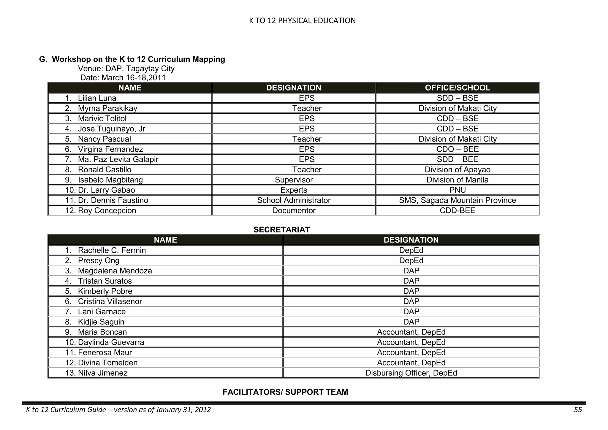 K TO 12 PHYSICAL EDUCATION
K to 12 Curriculum Guide - version as of January 31, 2012 55
G. Workshop on the K to 12 Curriculum Mapping
Venue: DAP, Tagaytay City
Date: March 16-18,2011
NAME DESIGNATION OFFICE/SCHOOL
1. Lilian Luna EPS SDD – BSE
2. Myrna Parakikay Teacher Division of Makati City
3. Marivic Tolitol EPS CDD – BSE
4. Jose Tuguinayo, Jr EPS CDD – BSE
5. Nancy Pascual Teacher Division of Makati City
6. Virgina Fernandez EPS CDO – BEE
7. Ma. Paz Levita Galapir EPS SDD – BEE
8. Ronald Castillo Teacher Division of Apayao
9. Isabelo Magbitang Supervisor Division of Manila
10. Dr. Larry Gabao Experts PNU
11. Dr. Dennis Faustino School Administrator SMS, Sagada Mountain Province
12. Roy Concepcion Documentor CDD-BEE
SECRETARIAT
NAME DESIGNATION
1. Rachelle C. Fermin DepEd
2. Prescy Ong DepEd
3. Magdalena Mendoza DAP
4. Tristan Suratos DAP
5. Kimberly Pobre DAP
6. Cristina Villasenor DAP
7. Lani Garnace DAP
8. Kidjie Saguin DAP
9. Maria Boncan Accountant, DepEd
10. Daylinda Guevarra Accountant, DepEd
11. Fenerosa Maur Accountant, DepEd
12. Divina Tomelden Accountant, DepEd
13. Nilva Jimenez Disbursing Officer, DepEd
FACILITATORS/ SUPPORT TEAM
 