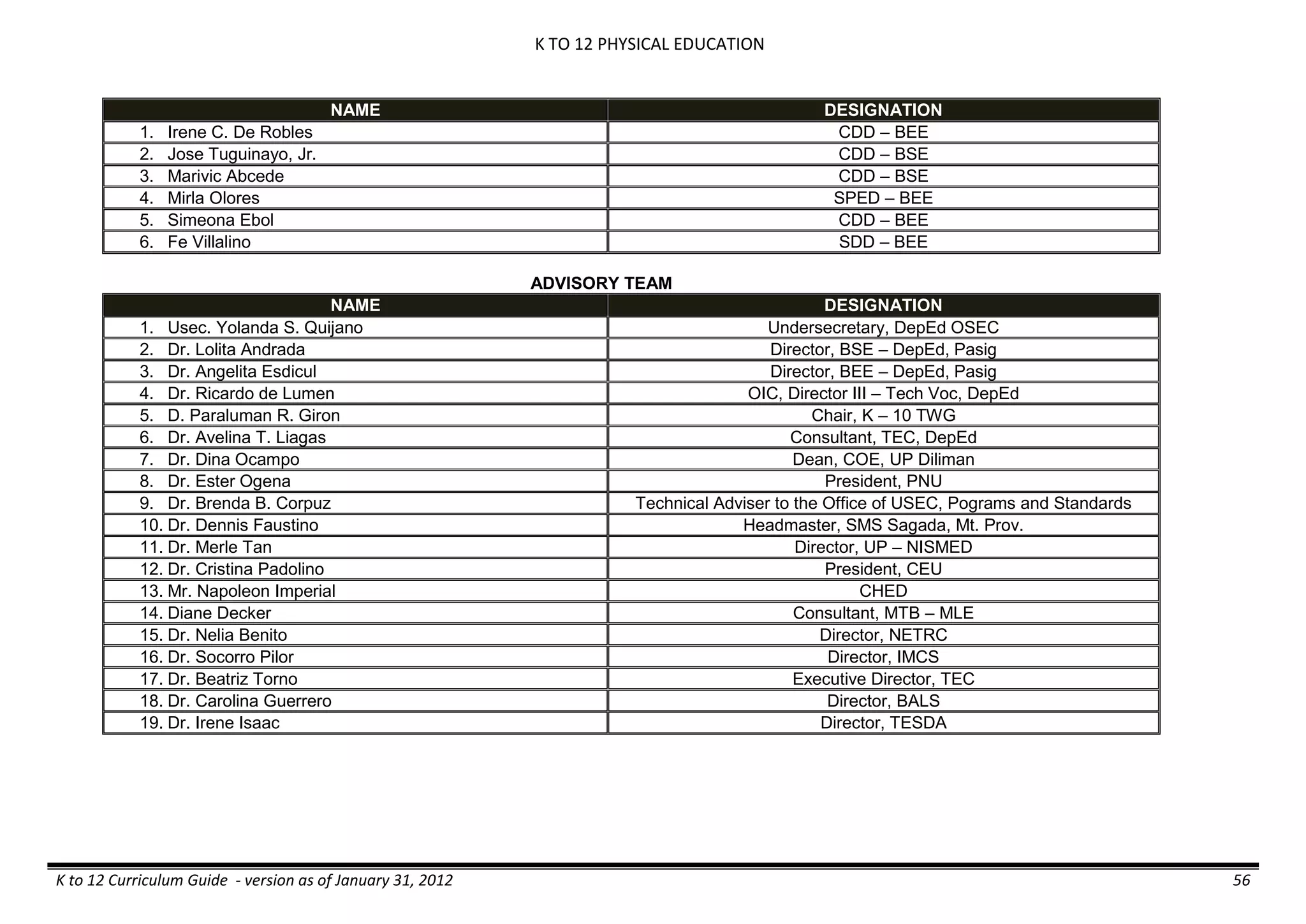 K TO 12 PHYSICAL EDUCATION
K to 12 Curriculum Guide - version as of January 31, 2012 56
NAME DESIGNATION
1. Irene C. De Robles CDD – BEE
2. Jose Tuguinayo, Jr. CDD – BSE
3. Marivic Abcede CDD – BSE
4. Mirla Olores SPED – BEE
5. Simeona Ebol CDD – BEE
6. Fe Villalino SDD – BEE
ADVISORY TEAM
NAME DESIGNATION
1. Usec. Yolanda S. Quijano Undersecretary, DepEd OSEC
2. Dr. Lolita Andrada Director, BSE – DepEd, Pasig
3. Dr. Angelita Esdicul Director, BEE – DepEd, Pasig
4. Dr. Ricardo de Lumen OIC, Director III – Tech Voc, DepEd
5. D. Paraluman R. Giron Chair, K – 10 TWG
6. Dr. Avelina T. Liagas Consultant, TEC, DepEd
7. Dr. Dina Ocampo Dean, COE, UP Diliman
8. Dr. Ester Ogena President, PNU
9. Dr. Brenda B. Corpuz Technical Adviser to the Office of USEC, Pograms and Standards
10. Dr. Dennis Faustino Headmaster, SMS Sagada, Mt. Prov.
11. Dr. Merle Tan Director, UP – NISMED
12. Dr. Cristina Padolino President, CEU
13. Mr. Napoleon Imperial CHED
14. Diane Decker Consultant, MTB – MLE
15. Dr. Nelia Benito Director, NETRC
16. Dr. Socorro Pilor Director, IMCS
17. Dr. Beatriz Torno Executive Director, TEC
18. Dr. Carolina Guerrero Director, BALS
19. Dr. Irene Isaac Director, TESDA
 