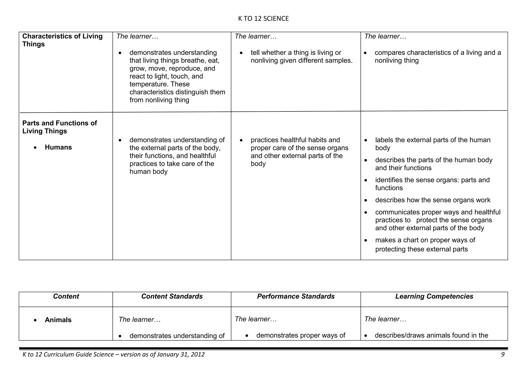 K TO 12 SCIENCE
K to 12 Curriculum Guide Science – version as of January 31, 2012 9
Characteristics of Living
Things
Parts and Functions of
Living Things
 Humans
The learner…
 demonstrates understanding
that living things breathe, eat,
grow, move, reproduce, and
react to light, touch, and
temperature. These
characteristics distinguish them
from nonliving thing
 demonstrates understanding of
the external parts of the body,
their functions, and healthful
practices to take care of the
human body
The learner…
 tell whether a thing is living or
nonliving given different samples.
 practices healthful habits and
proper care of the sense organs
and other external parts of the
body
The learner…
 compares characteristics of a living and a
nonliving thing
 labels the external parts of the human
body
 describes the parts of the human body
and their functions
 identifies the sense organs: parts and
functions
 describes how the sense organs work
 communicates proper ways and healthful
practices to protect the sense organs
and other external parts of the body
 makes a chart on proper ways of
protecting these external parts
Content Content Standards Performance Standards Learning Competencies
 Animals The learner…
 demonstrates understanding of
The learner…
 demonstrates proper ways of
The learner…
 describes/draws animals found in the
 