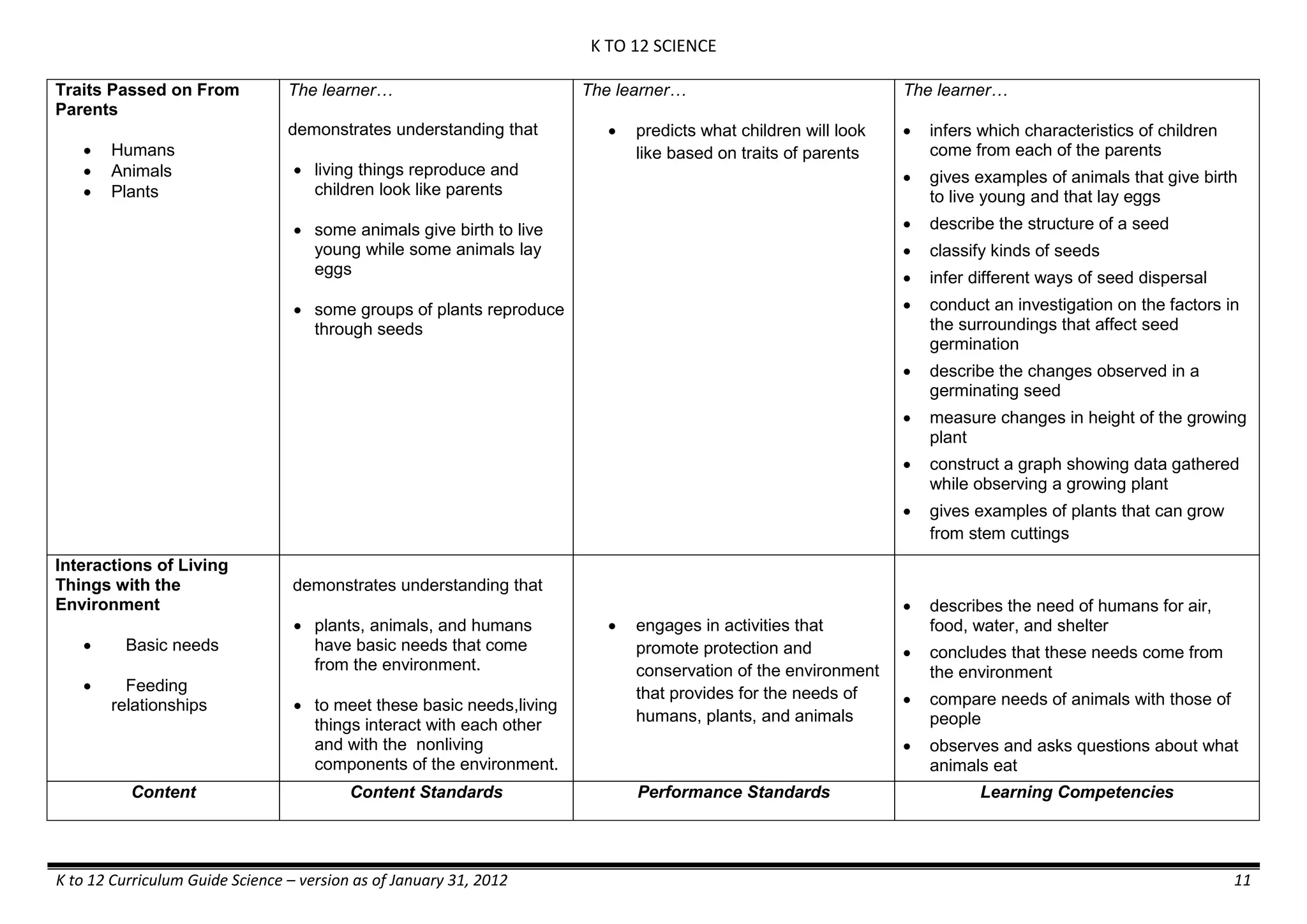 K TO 12 SCIENCE
K to 12 Curriculum Guide Science – version as of January 31, 2012 11
Traits Passed on From
Parents
 Humans
 Animals
 Plants
The learner…
demonstrates understanding that
 living things reproduce and
children look like parents
 some animals give birth to live
young while some animals lay
eggs
 some groups of plants reproduce
through seeds
The learner…
 predicts what children will look
like based on traits of parents
The learner…
 infers which characteristics of children
come from each of the parents
 gives examples of animals that give birth
to live young and that lay eggs
 describe the structure of a seed
 classify kinds of seeds
 infer different ways of seed dispersal
 conduct an investigation on the factors in
the surroundings that affect seed
germination
 describe the changes observed in a
germinating seed
 measure changes in height of the growing
plant
 construct a graph showing data gathered
while observing a growing plant
 gives examples of plants that can grow
from stem cuttings
Interactions of Living
Things with the
Environment
 Basic needs
 Feeding
relationships
demonstrates understanding that
 plants, animals, and humans
have basic needs that come
from the environment.
 to meet these basic needs,living
things interact with each other
and with the nonliving
components of the environment.
 engages in activities that
promote protection and
conservation of the environment
that provides for the needs of
humans, plants, and animals
 describes the need of humans for air,
food, water, and shelter
 concludes that these needs come from
the environment
 compare needs of animals with those of
people
 observes and asks questions about what
animals eat
Content Content Standards Performance Standards Learning Competencies
 