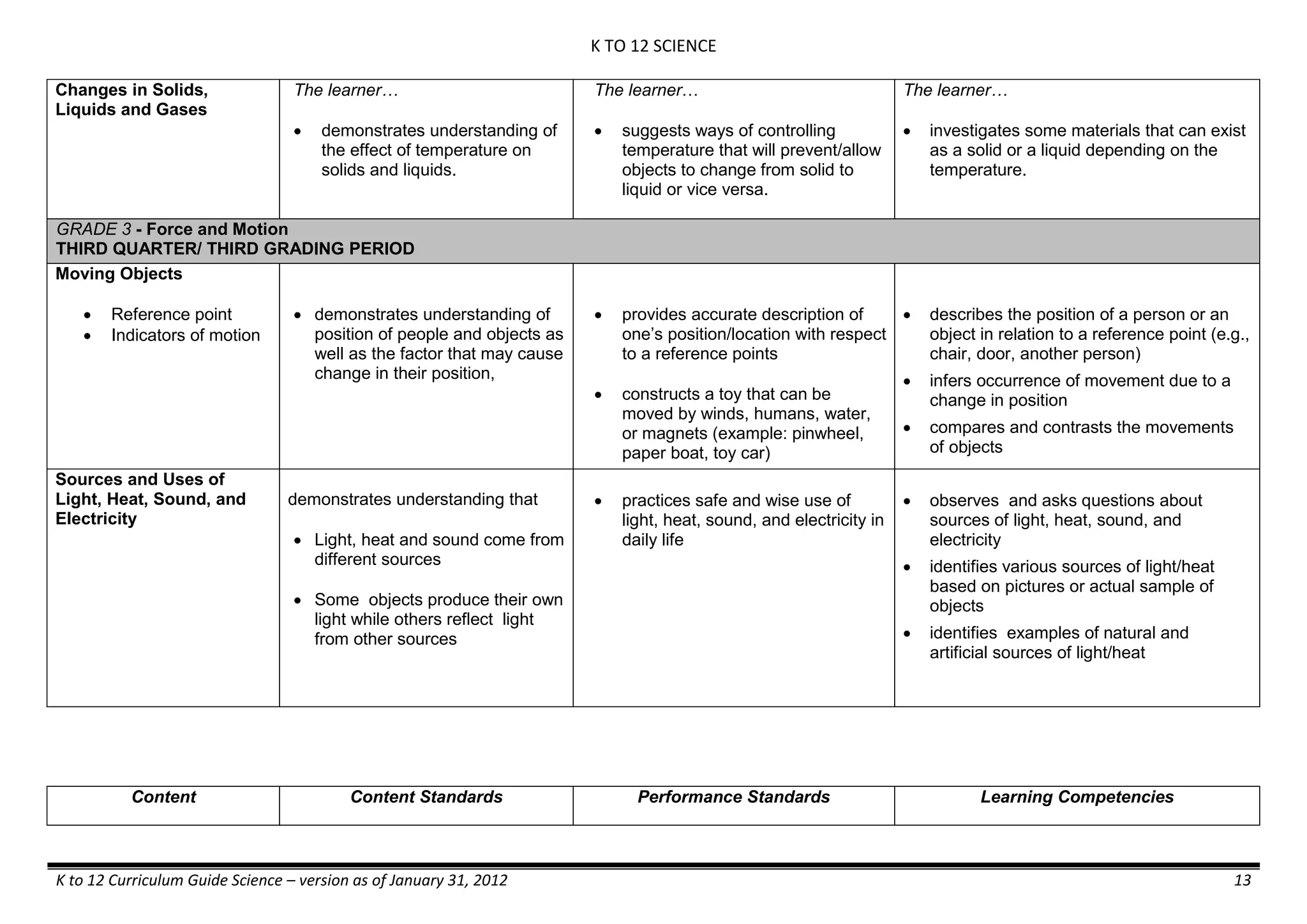 K TO 12 SCIENCE
K to 12 Curriculum Guide Science – version as of January 31, 2012 13
Changes in Solids,
Liquids and Gases
The learner…
 demonstrates understanding of
the effect of temperature on
solids and liquids.
The learner…
 suggests ways of controlling
temperature that will prevent/allow
objects to change from solid to
liquid or vice versa.
The learner…
 investigates some materials that can exist
as a solid or a liquid depending on the
temperature.
GRADE 3 - Force and Motion
THIRD QUARTER/ THIRD GRADING PERIOD
Moving Objects
 Reference point
 Indicators of motion
 demonstrates understanding of
position of people and objects as
well as the factor that may cause
change in their position,
 provides accurate description of
one’s position/location with respect
to a reference points
 constructs a toy that can be
moved by winds, humans, water,
or magnets (example: pinwheel,
paper boat, toy car)
 describes the position of a person or an
object in relation to a reference point (e.g.,
chair, door, another person)
 infers occurrence of movement due to a
change in position
 compares and contrasts the movements
of objects
Sources and Uses of
Light, Heat, Sound, and
Electricity
demonstrates understanding that
 Light, heat and sound come from
different sources
 Some objects produce their own
light while others reflect light
from other sources
 practices safe and wise use of
light, heat, sound, and electricity in
daily life
 observes and asks questions about
sources of light, heat, sound, and
electricity
 identifies various sources of light/heat
based on pictures or actual sample of
objects
 identifies examples of natural and
artificial sources of light/heat
Content Content Standards Performance Standards Learning Competencies
 