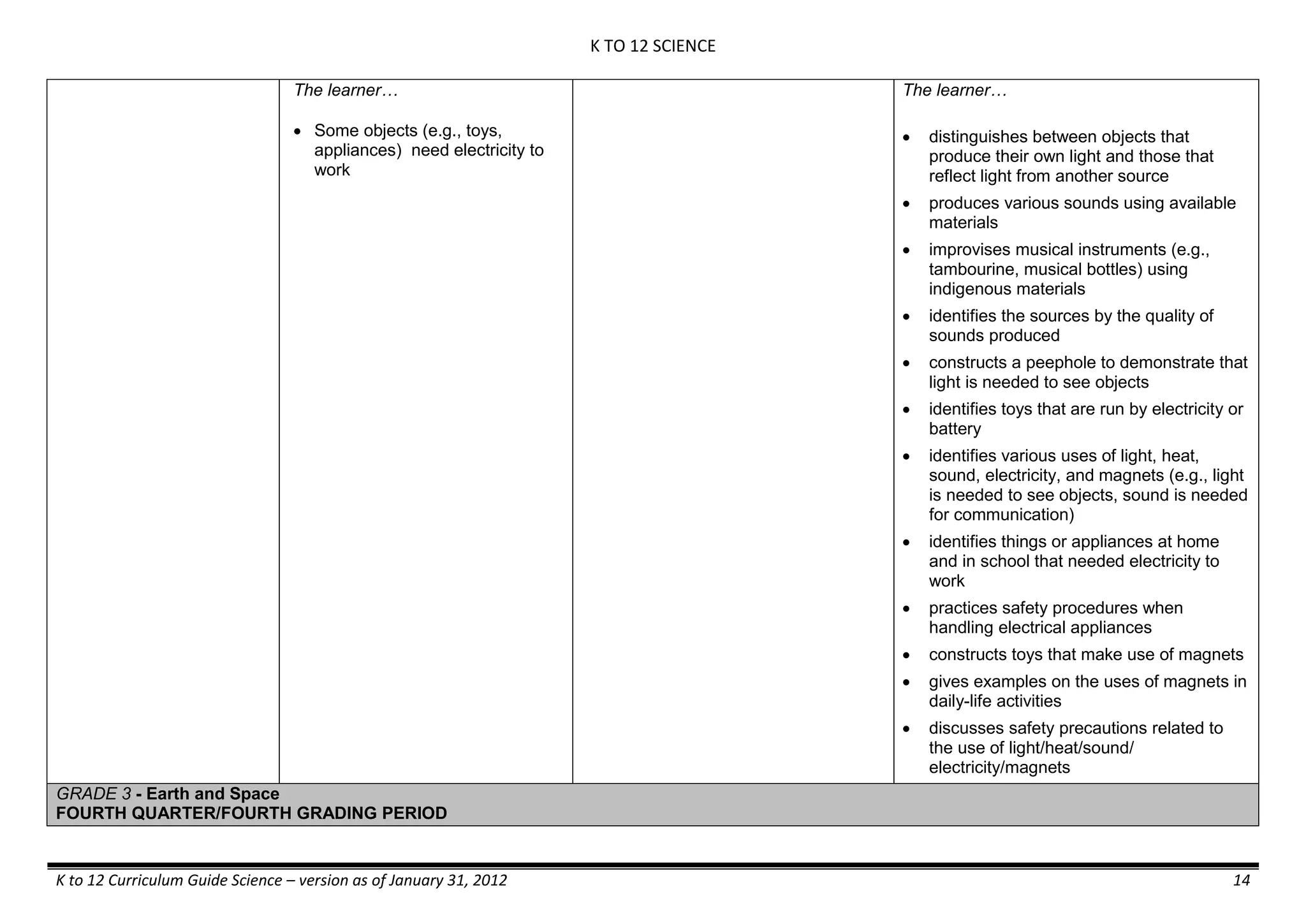 K TO 12 SCIENCE
K to 12 Curriculum Guide Science – version as of January 31, 2012 14
The learner…
 Some objects (e.g., toys,
appliances) need electricity to
work
The learner…
 distinguishes between objects that
produce their own light and those that
reflect light from another source
 produces various sounds using available
materials
 improvises musical instruments (e.g.,
tambourine, musical bottles) using
indigenous materials
 identifies the sources by the quality of
sounds produced
 constructs a peephole to demonstrate that
light is needed to see objects
 identifies toys that are run by electricity or
battery
 identifies various uses of light, heat,
sound, electricity, and magnets (e.g., light
is needed to see objects, sound is needed
for communication)
 identifies things or appliances at home
and in school that needed electricity to
work
 practices safety procedures when
handling electrical appliances
 constructs toys that make use of magnets
 gives examples on the uses of magnets in
daily-life activities
 discusses safety precautions related to
the use of light/heat/sound/
electricity/magnets
GRADE 3 - Earth and Space
FOURTH QUARTER/FOURTH GRADING PERIOD
 