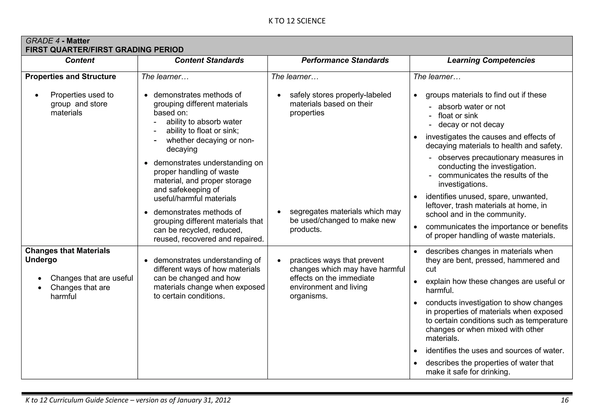 K TO 12 SCIENCE
K to 12 Curriculum Guide Science – version as of January 31, 2012 16
GRADE 4 - Matter
FIRST QUARTER/FIRST GRADING PERIOD
Content Content Standards Performance Standards Learning Competencies
Properties and Structure
 Properties used to
group and store
materials
The learner…
 demonstrates methods of
grouping different materials
based on:
- ability to absorb water
- ability to float or sink;
- whether decaying or non-
decaying
 demonstrates understanding on
proper handling of waste
material, and proper storage
and safekeeping of
useful/harmful materials
 demonstrates methods of
grouping different materials that
can be recycled, reduced,
reused, recovered and repaired.
The learner…
 safely stores properly-labeled
materials based on their
properties
 segregates materials which may
be used/changed to make new
products.
The learner…
 groups materials to find out if these
- absorb water or not
- float or sink
- decay or not decay
 investigates the causes and effects of
decaying materials to health and safety.
- observes precautionary measures in
conducting the investigation.
- communicates the results of the
investigations.
 identifies unused, spare, unwanted,
leftover, trash materials at home, in
school and in the community.
 communicates the importance or benefits
of proper handling of waste materials.
Changes that Materials
Undergo
 Changes that are useful
 Changes that are
harmful
 demonstrates understanding of
different ways of how materials
can be changed and how
materials change when exposed
to certain conditions.
 practices ways that prevent
changes which may have harmful
effects on the immediate
environment and living
organisms.
 describes changes in materials when
they are bent, pressed, hammered and
cut
 explain how these changes are useful or
harmful.
 conducts investigation to show changes
in properties of materials when exposed
to certain conditions such as temperature
changes or when mixed with other
materials.
 identifies the uses and sources of water.
 describes the properties of water that
make it safe for drinking.
 