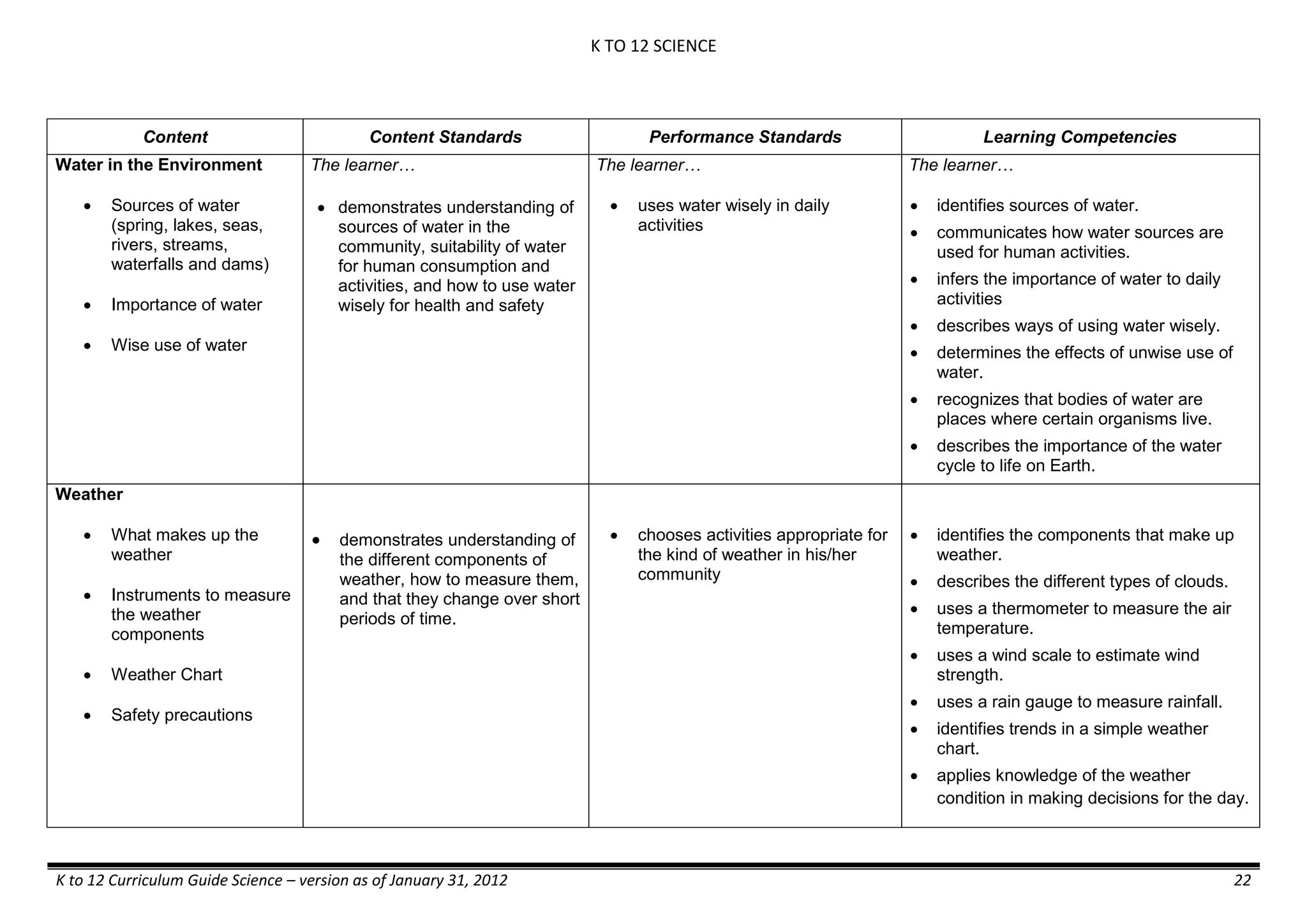 K TO 12 SCIENCE
K to 12 Curriculum Guide Science – version as of January 31, 2012 22
Content Content Standards Performance Standards Learning Competencies
Water in the Environment
 Sources of water
(spring, lakes, seas,
rivers, streams,
waterfalls and dams)
 Importance of water
 Wise use of water
The learner…
 demonstrates understanding of
sources of water in the
community, suitability of water
for human consumption and
activities, and how to use water
wisely for health and safety
The learner…
 uses water wisely in daily
activities
The learner…
 identifies sources of water.
 communicates how water sources are
used for human activities.
 infers the importance of water to daily
activities
 describes ways of using water wisely.
 determines the effects of unwise use of
water.
 recognizes that bodies of water are
places where certain organisms live.
 describes the importance of the water
cycle to life on Earth.
Weather
 What makes up the
weather
 Instruments to measure
the weather
components
 Weather Chart
 Safety precautions
 demonstrates understanding of
the different components of
weather, how to measure them,
and that they change over short
periods of time.
 chooses activities appropriate for
the kind of weather in his/her
community
 identifies the components that make up
weather.
 describes the different types of clouds.
 uses a thermometer to measure the air
temperature.
 uses a wind scale to estimate wind
strength.
 uses a rain gauge to measure rainfall.
 identifies trends in a simple weather
chart.
 applies knowledge of the weather
condition in making decisions for the day.
 